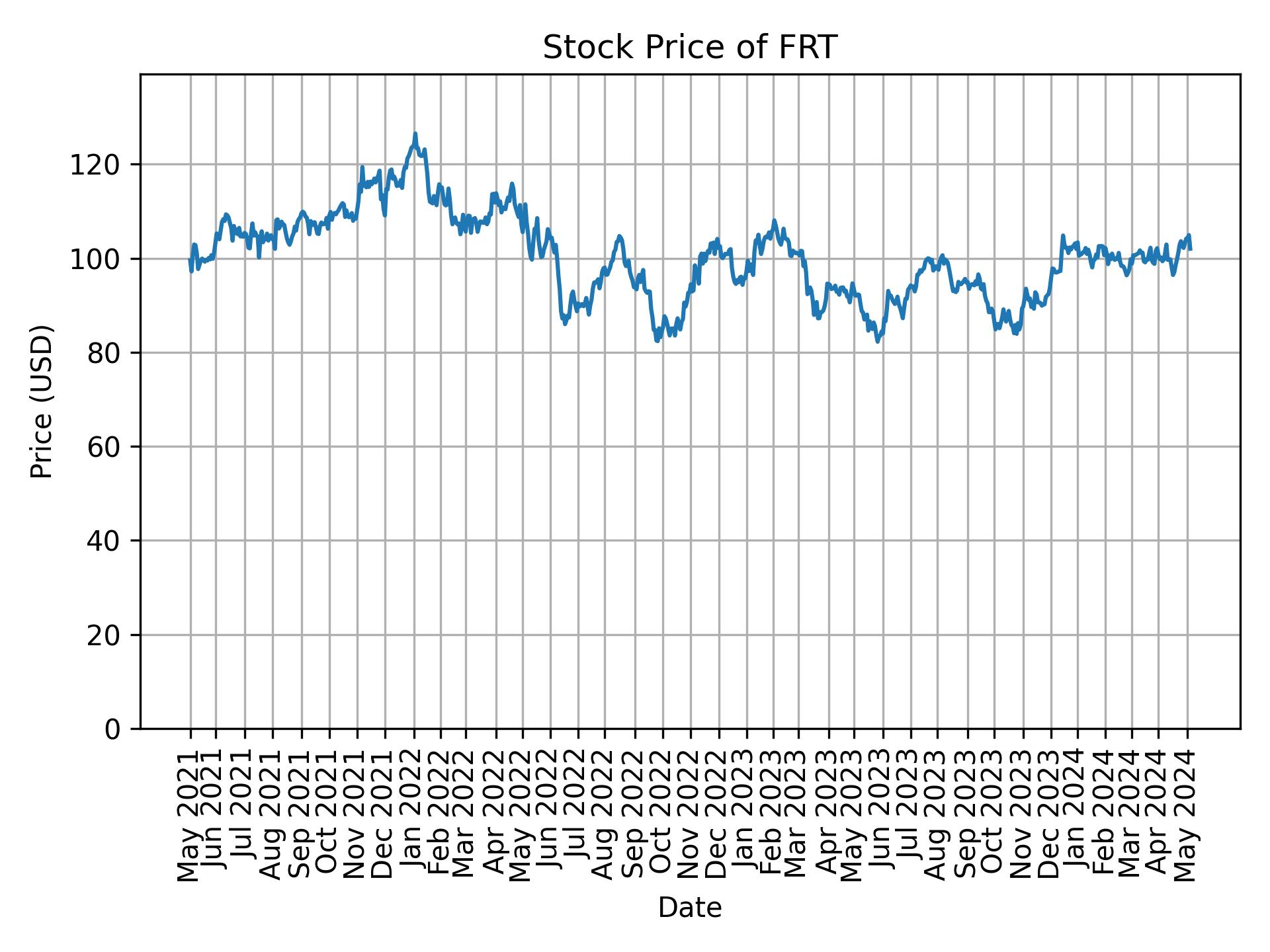 Stock Price of FRT