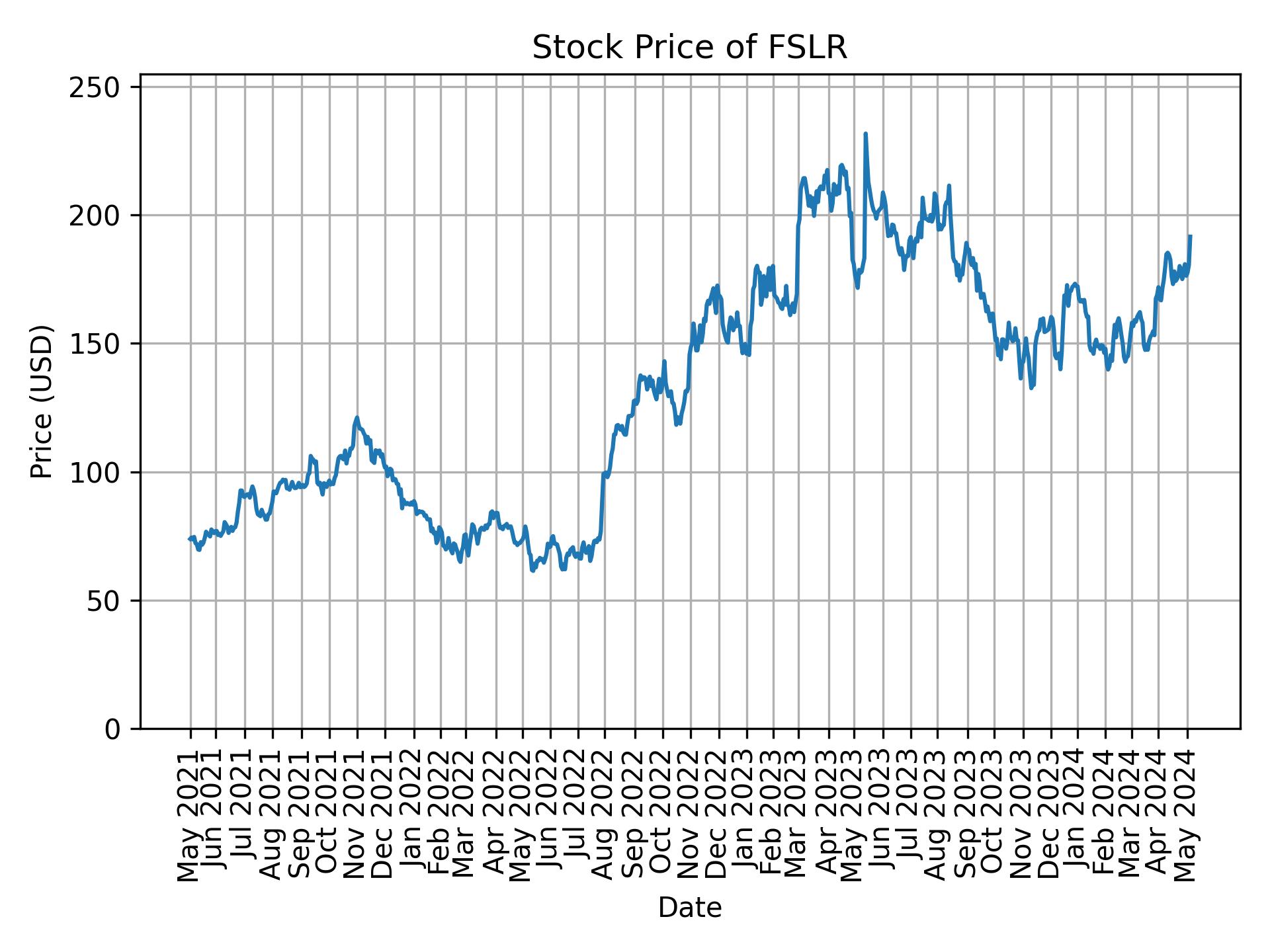 Stock Price of FSLR