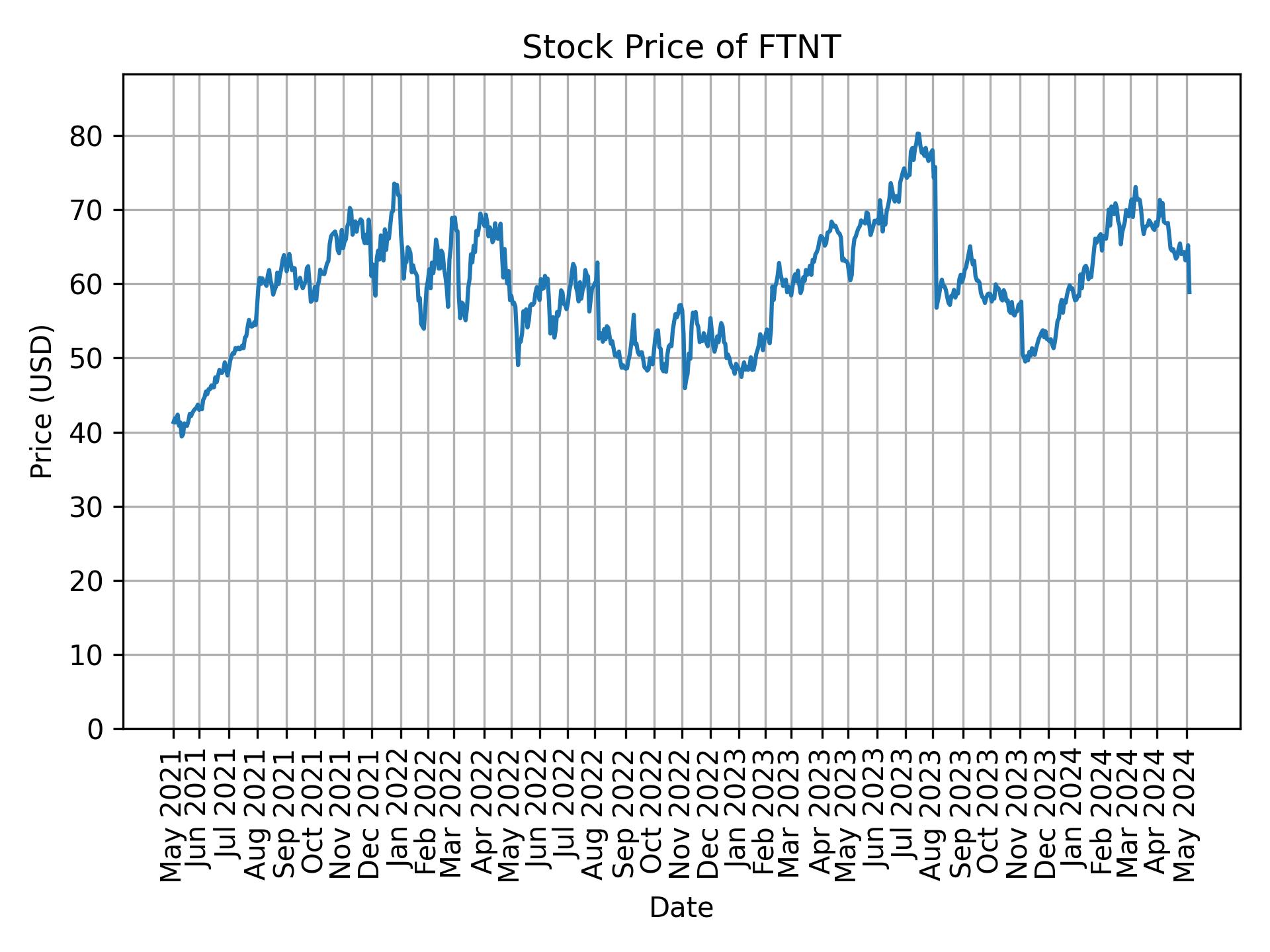 Stock Price of FTNT