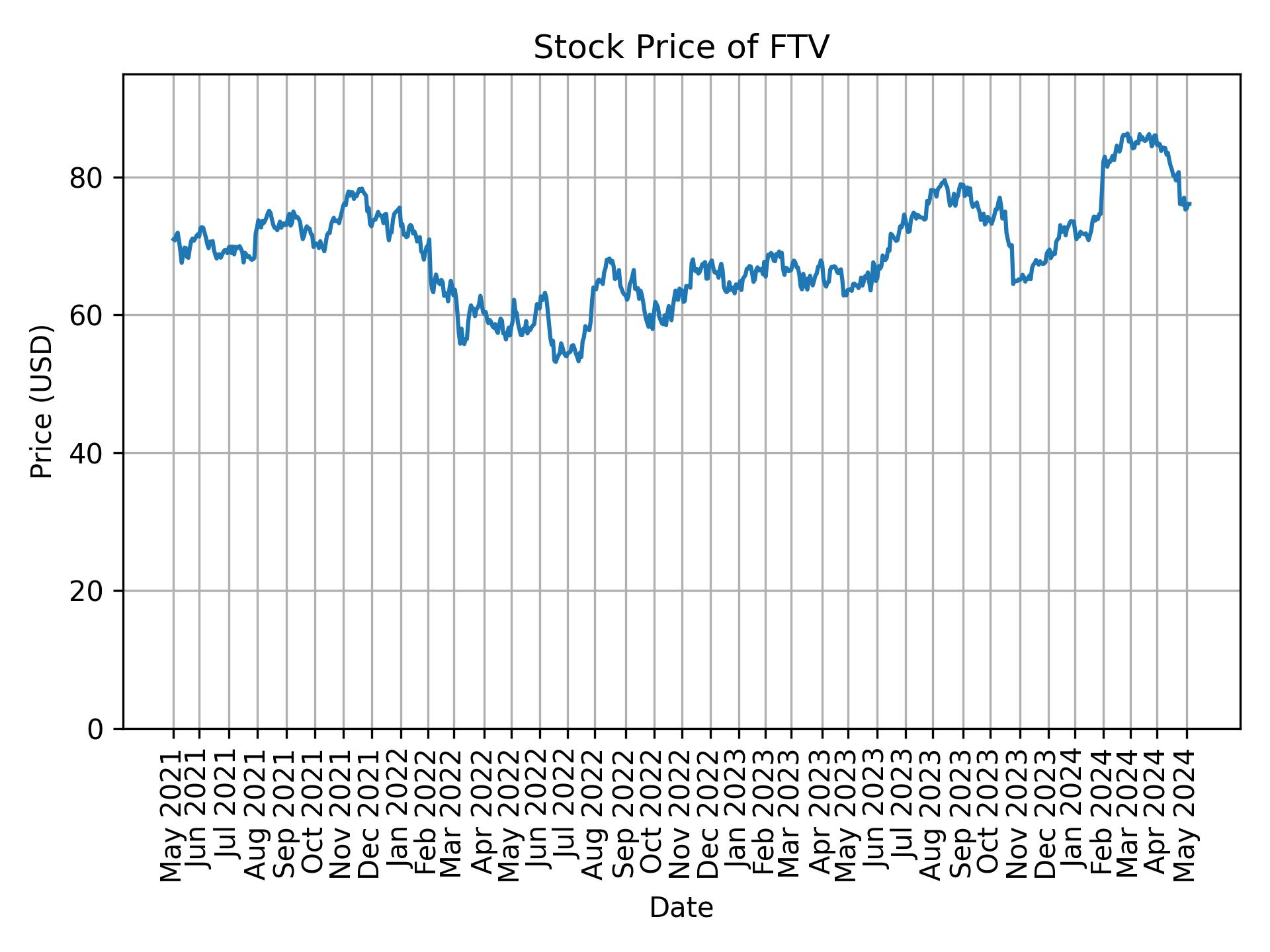 Stock Price of FTV