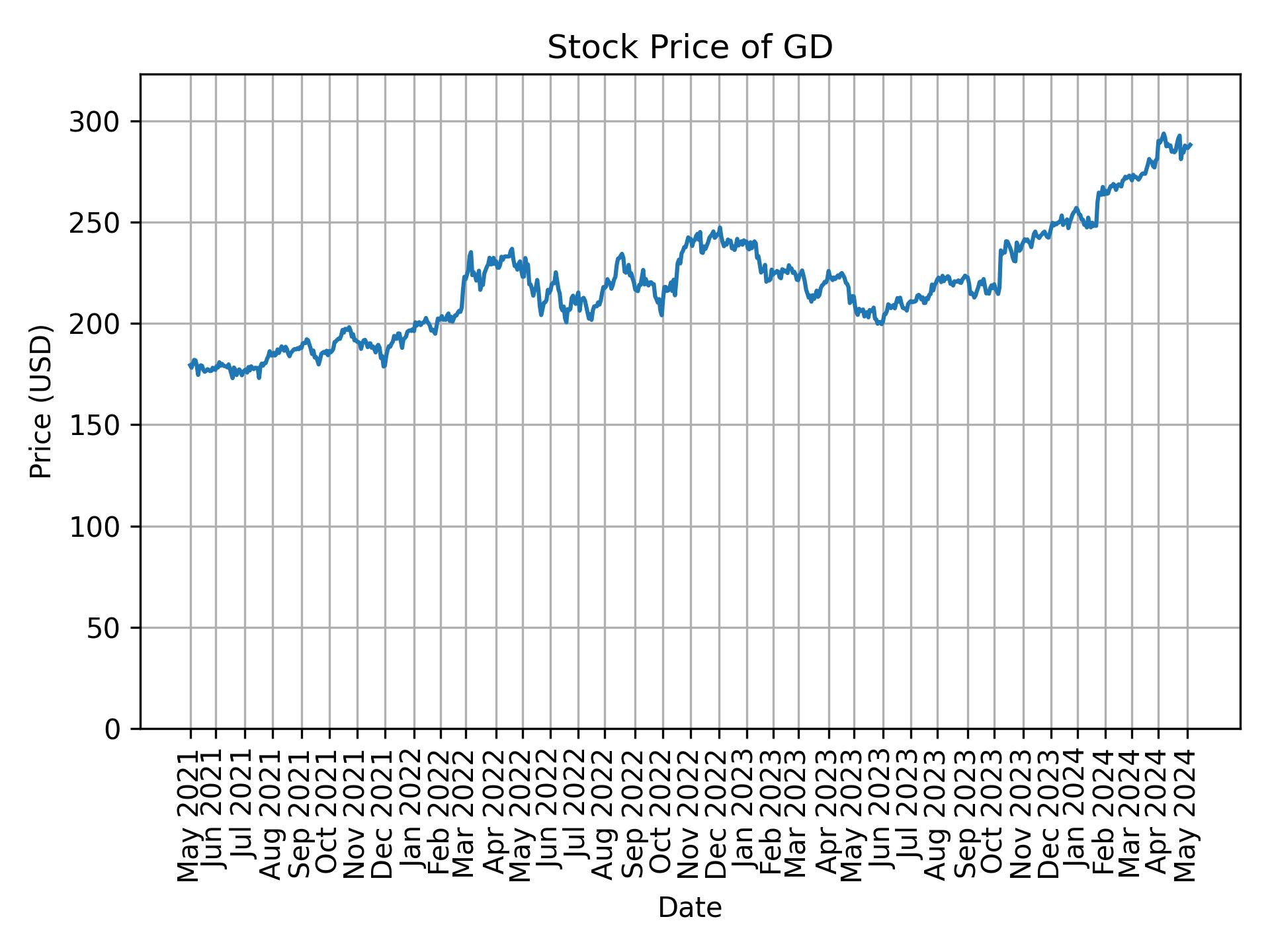 Stock Price of GD