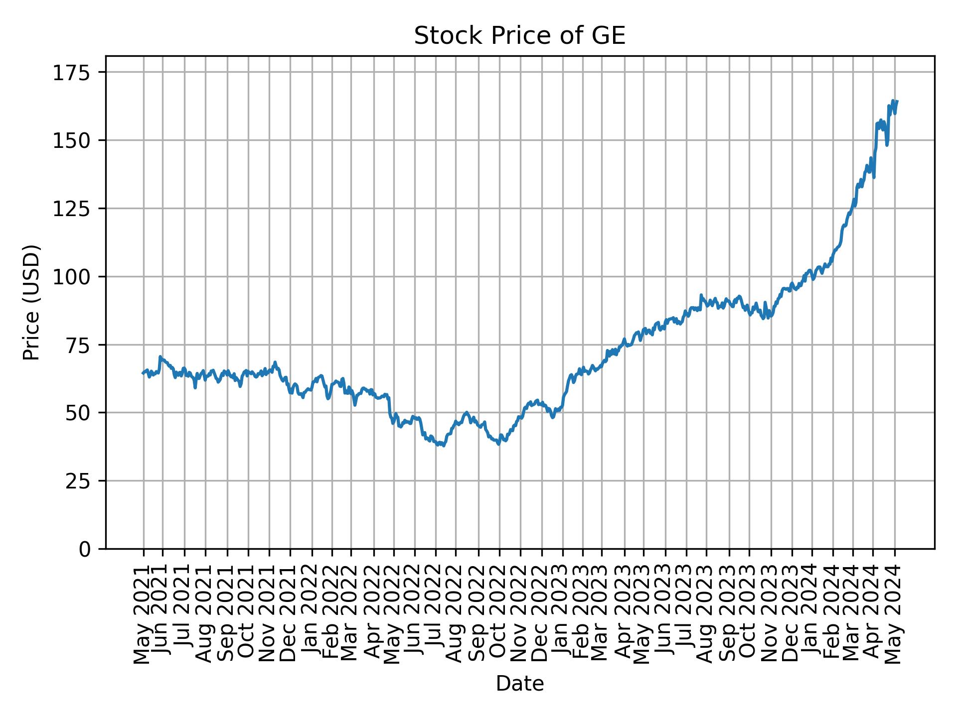 Stock Price of GE