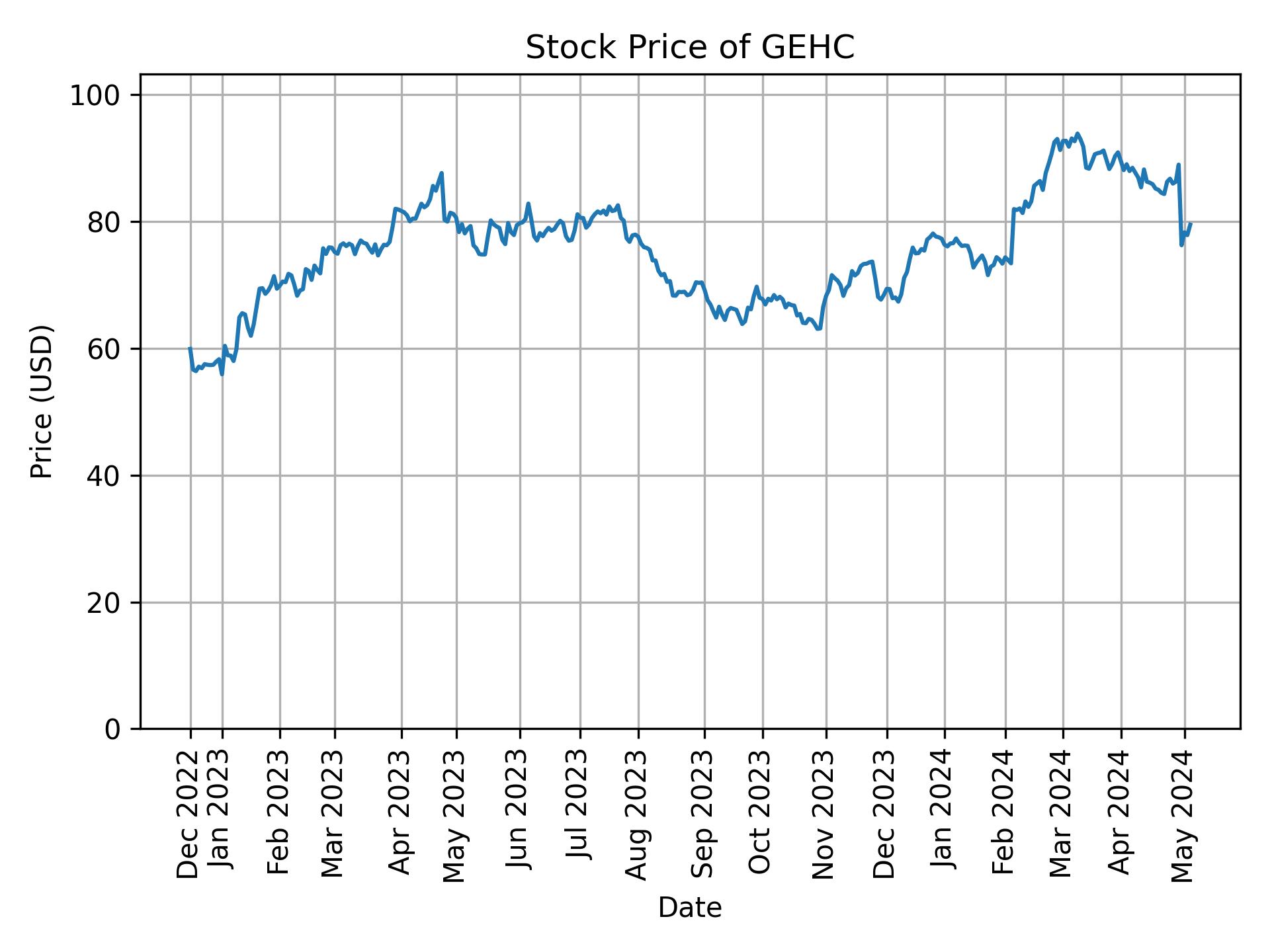 Stock Price of GEHC