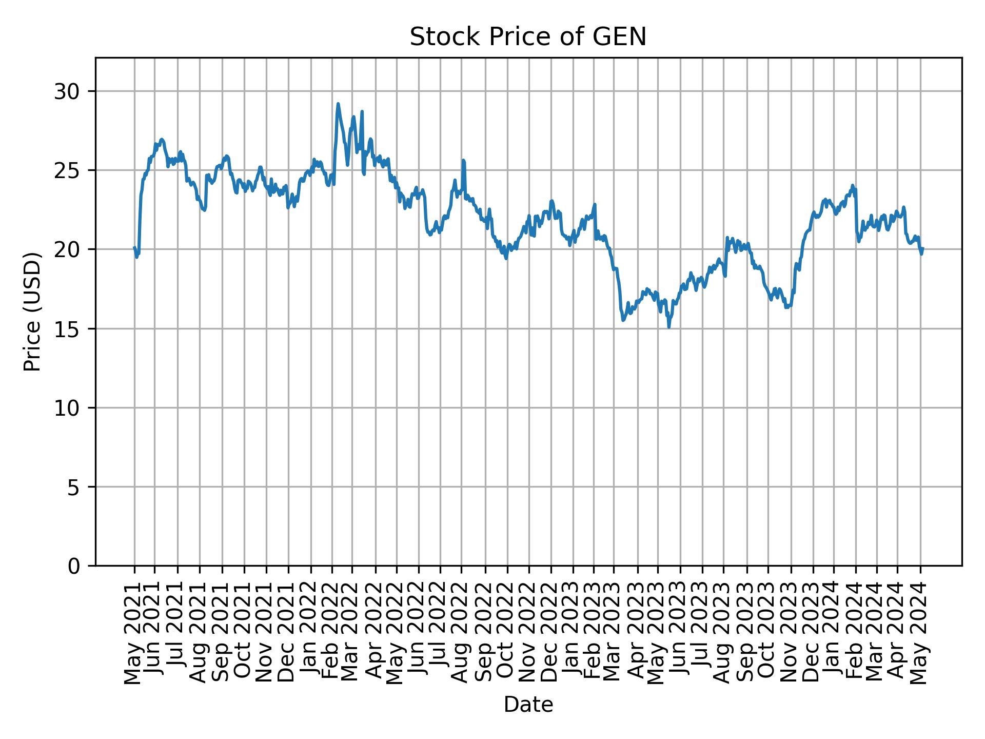 Stock Price of GEN