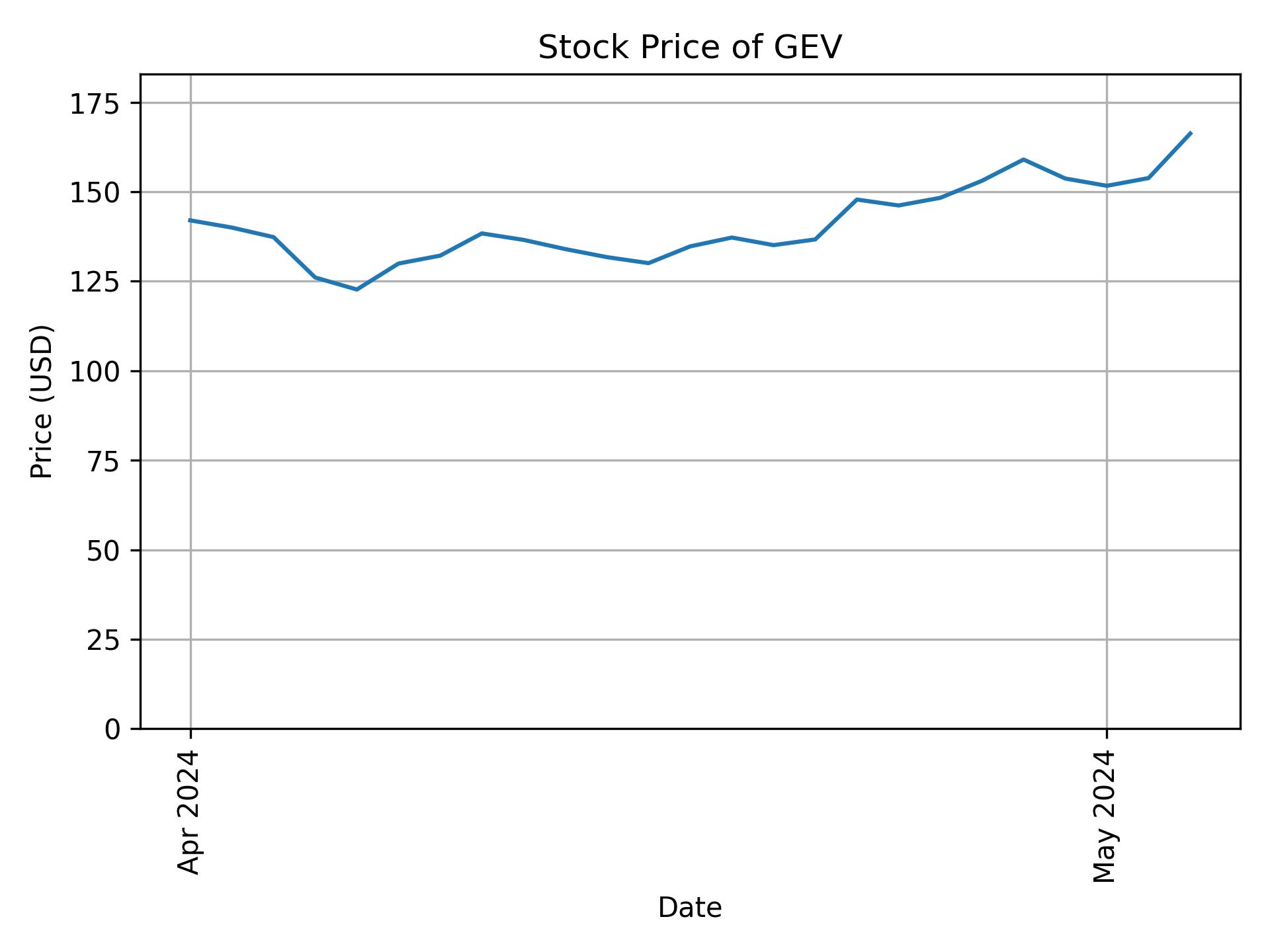 Stock Price of GEV