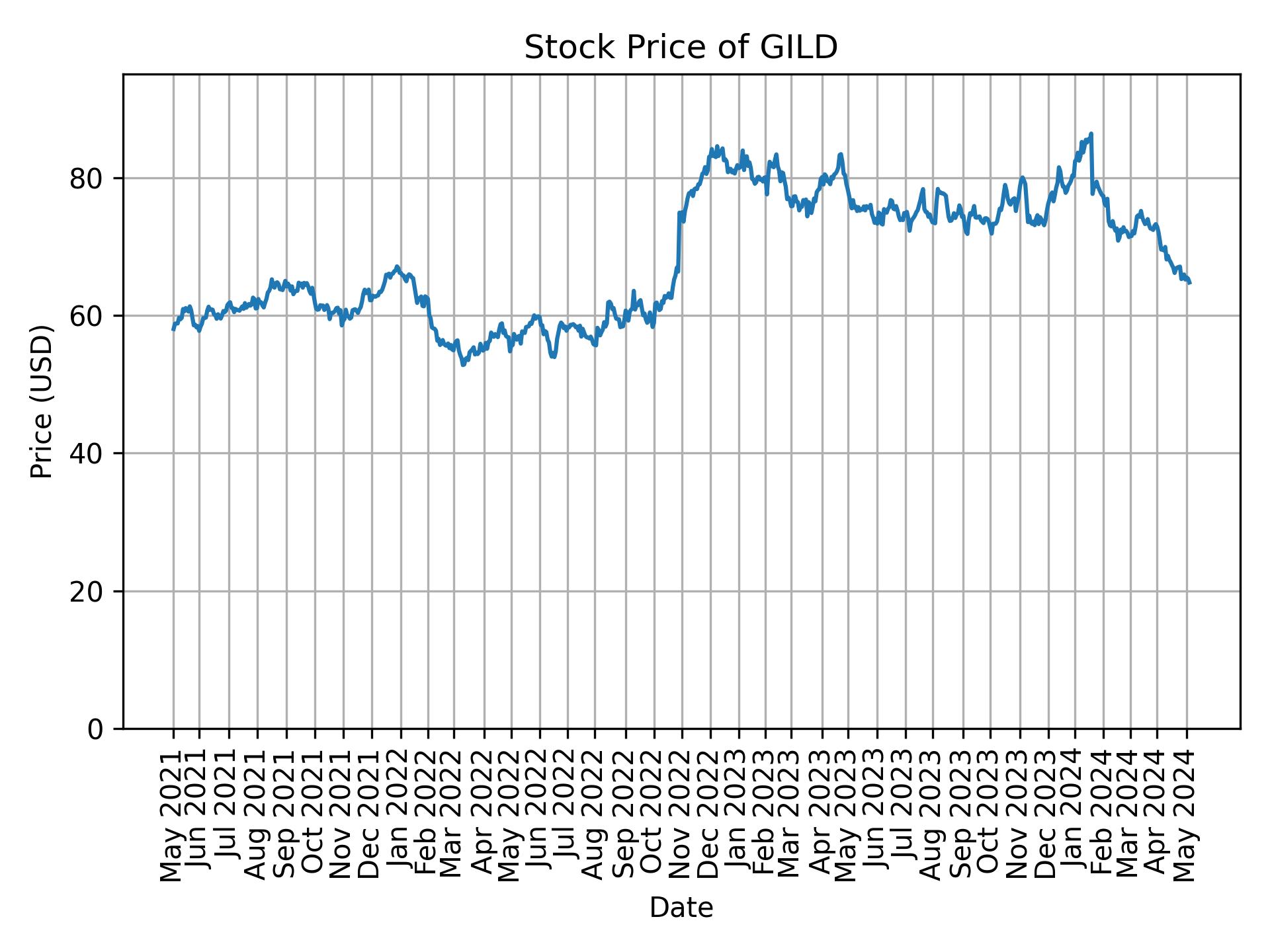 Stock Price of GILD