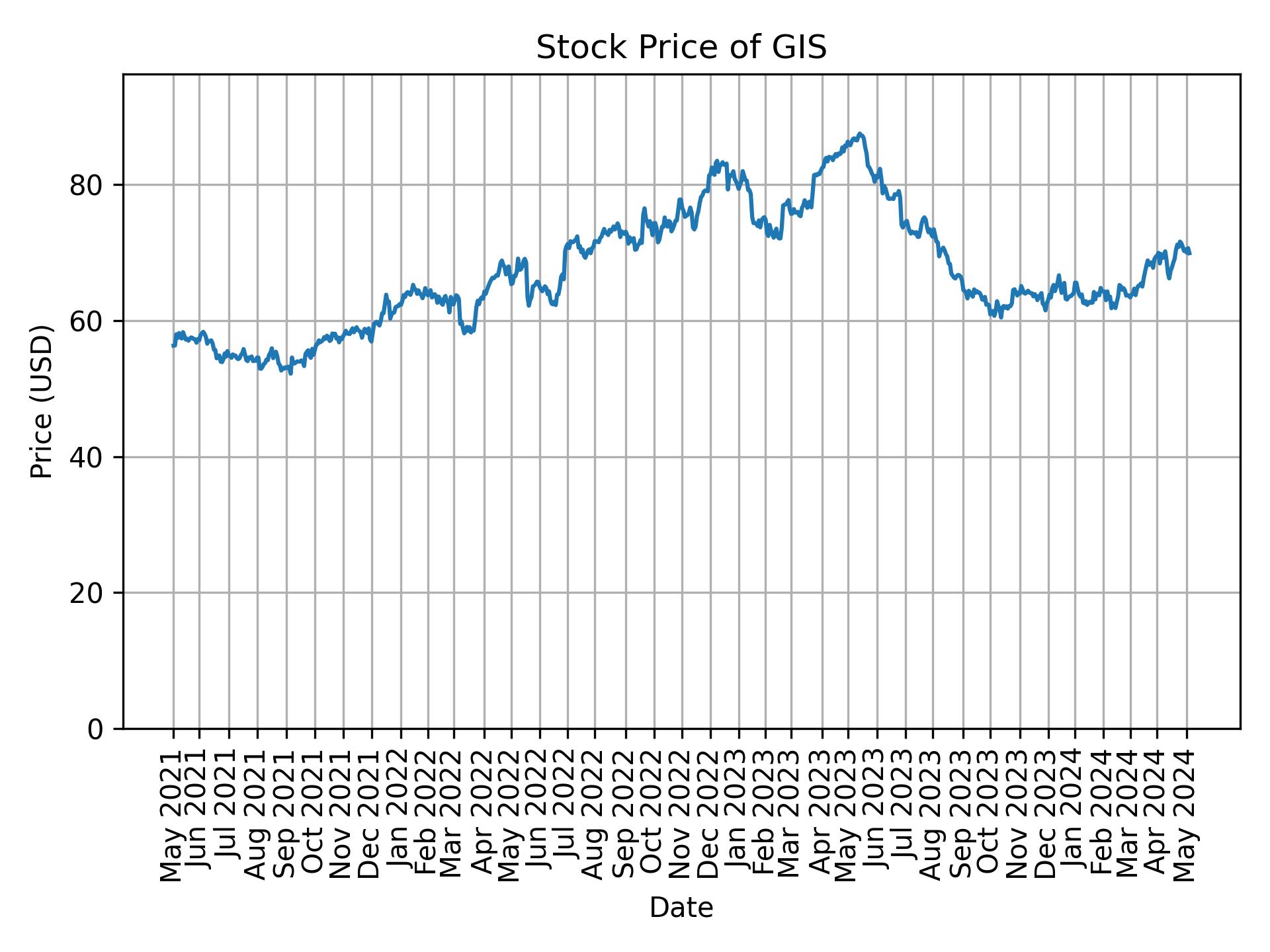 Stock Price of GIS