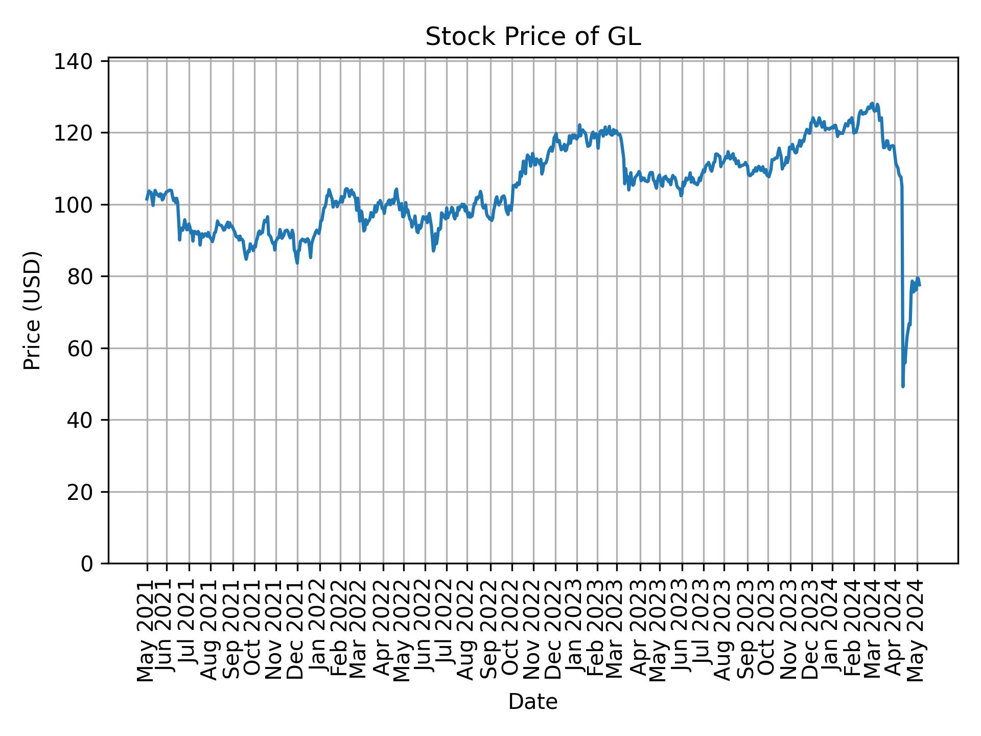 Stock Price of GL