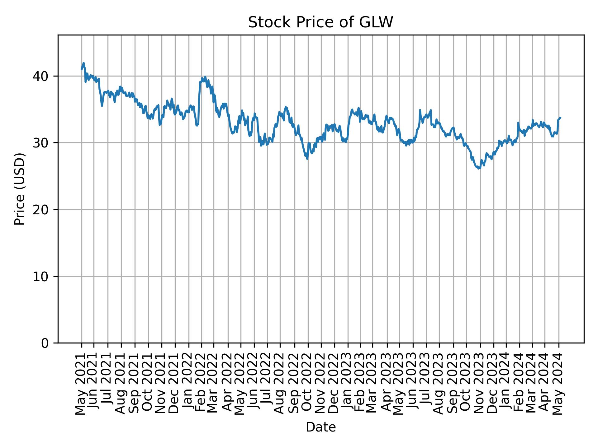 Stock Price of GLW