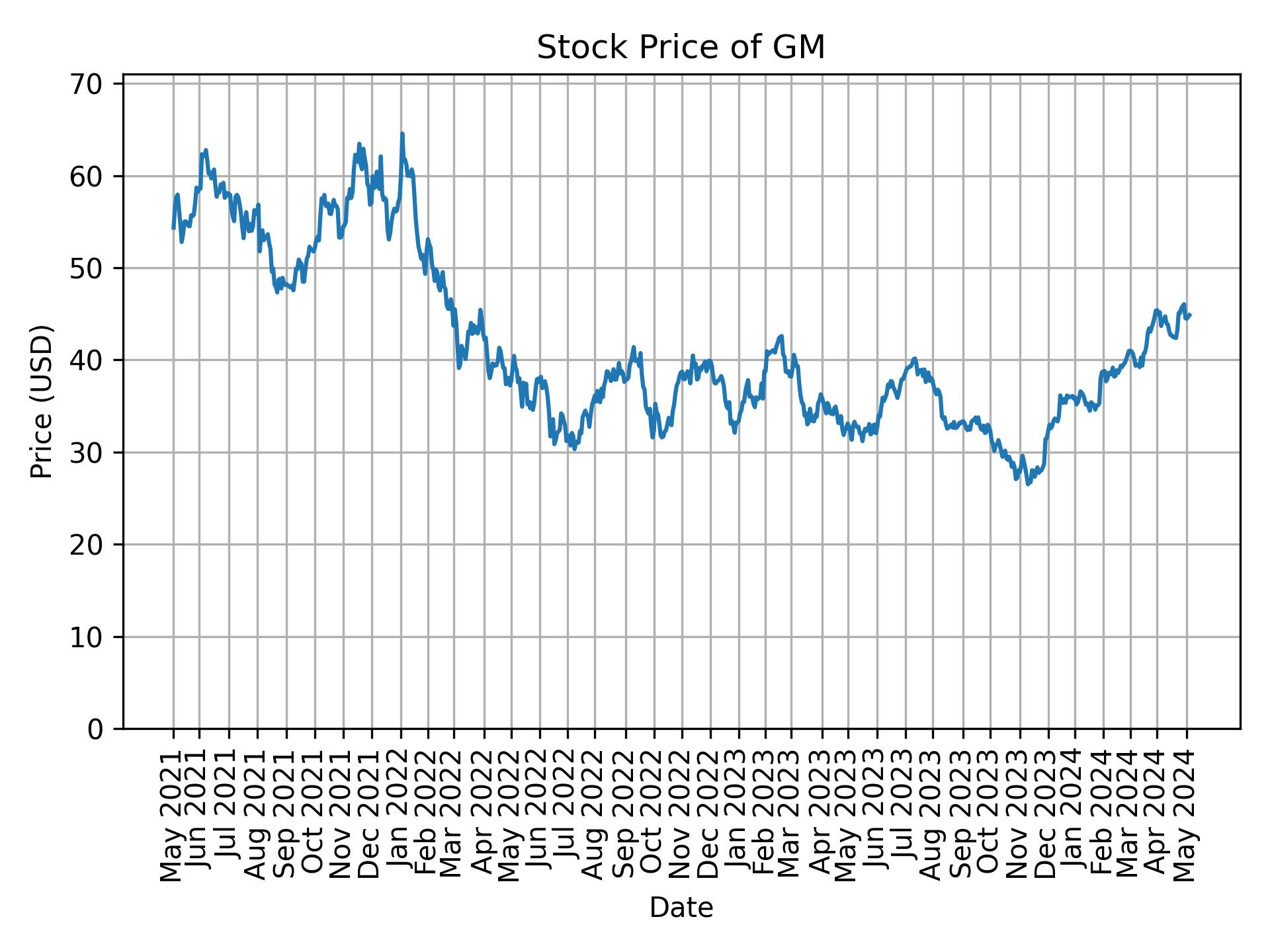 Stock Price of GM