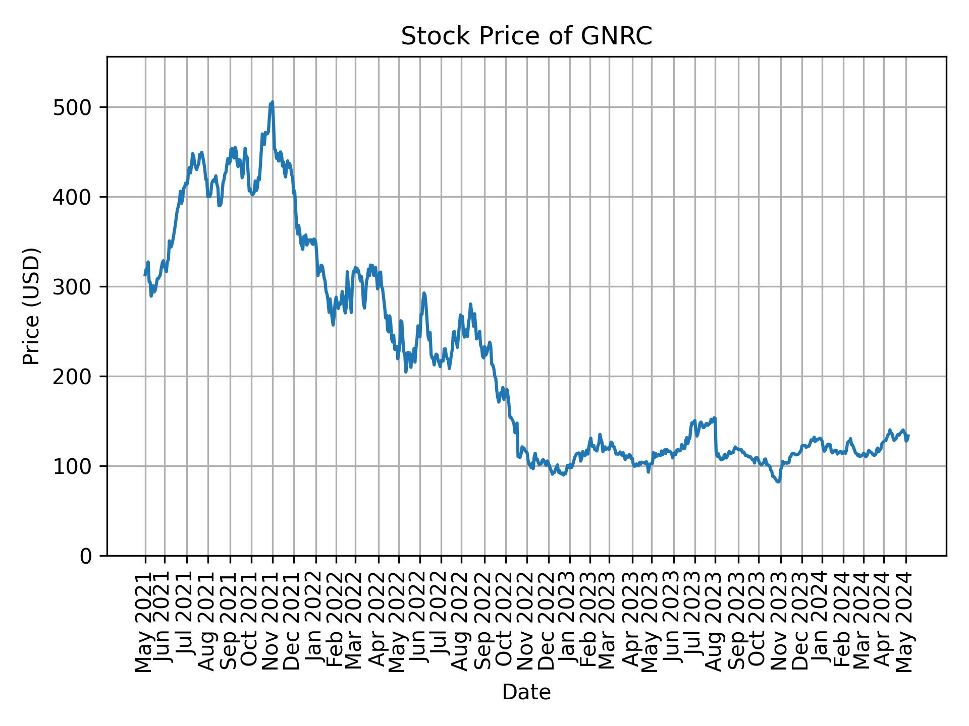 Stock Price of GNRC