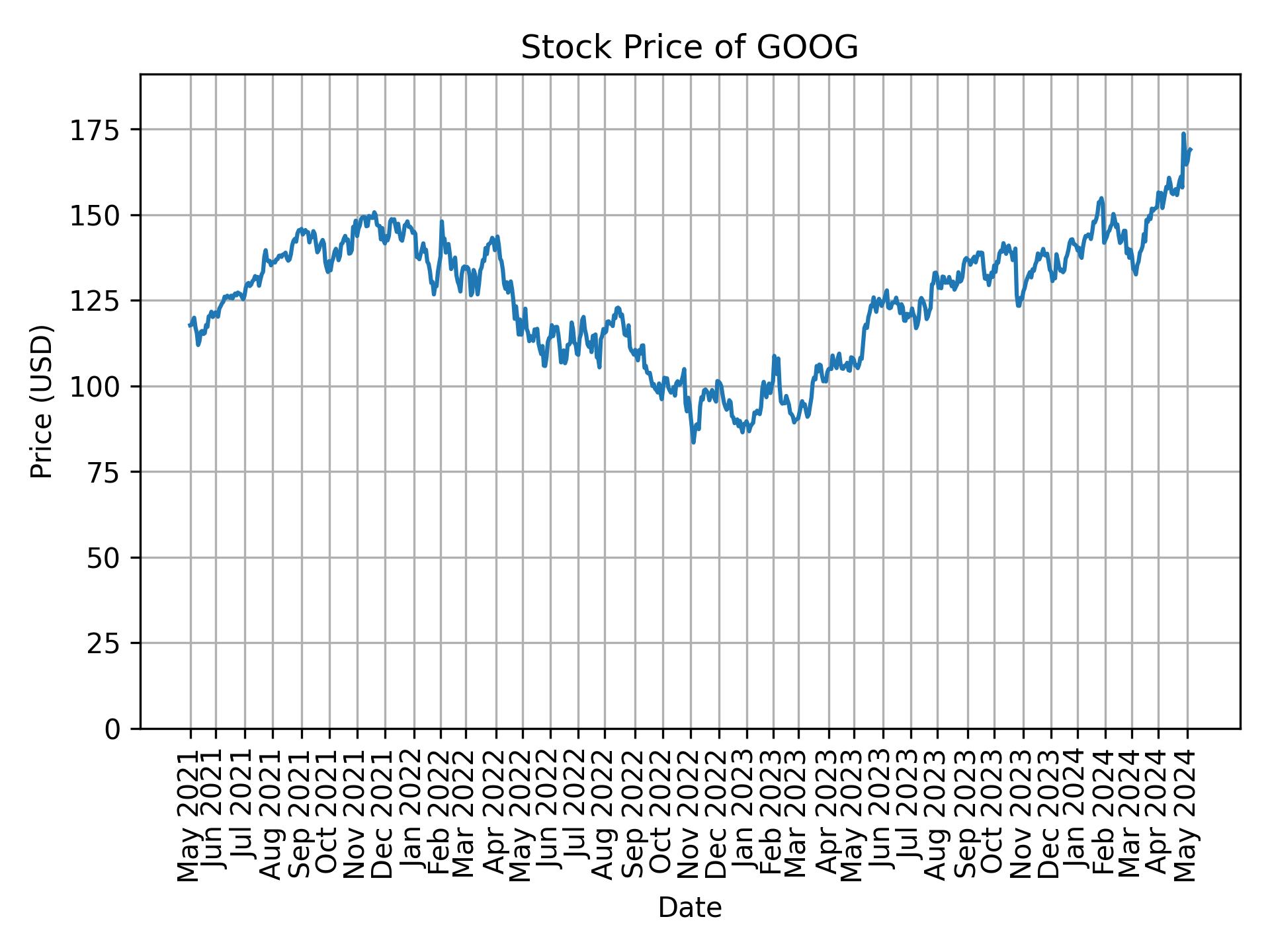 Stock Price of GOOG