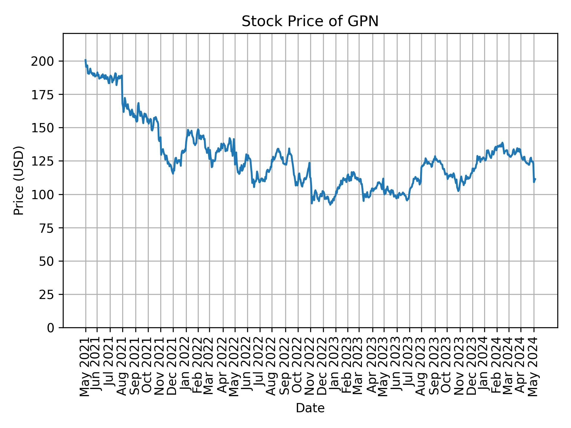 Stock Price of GPN