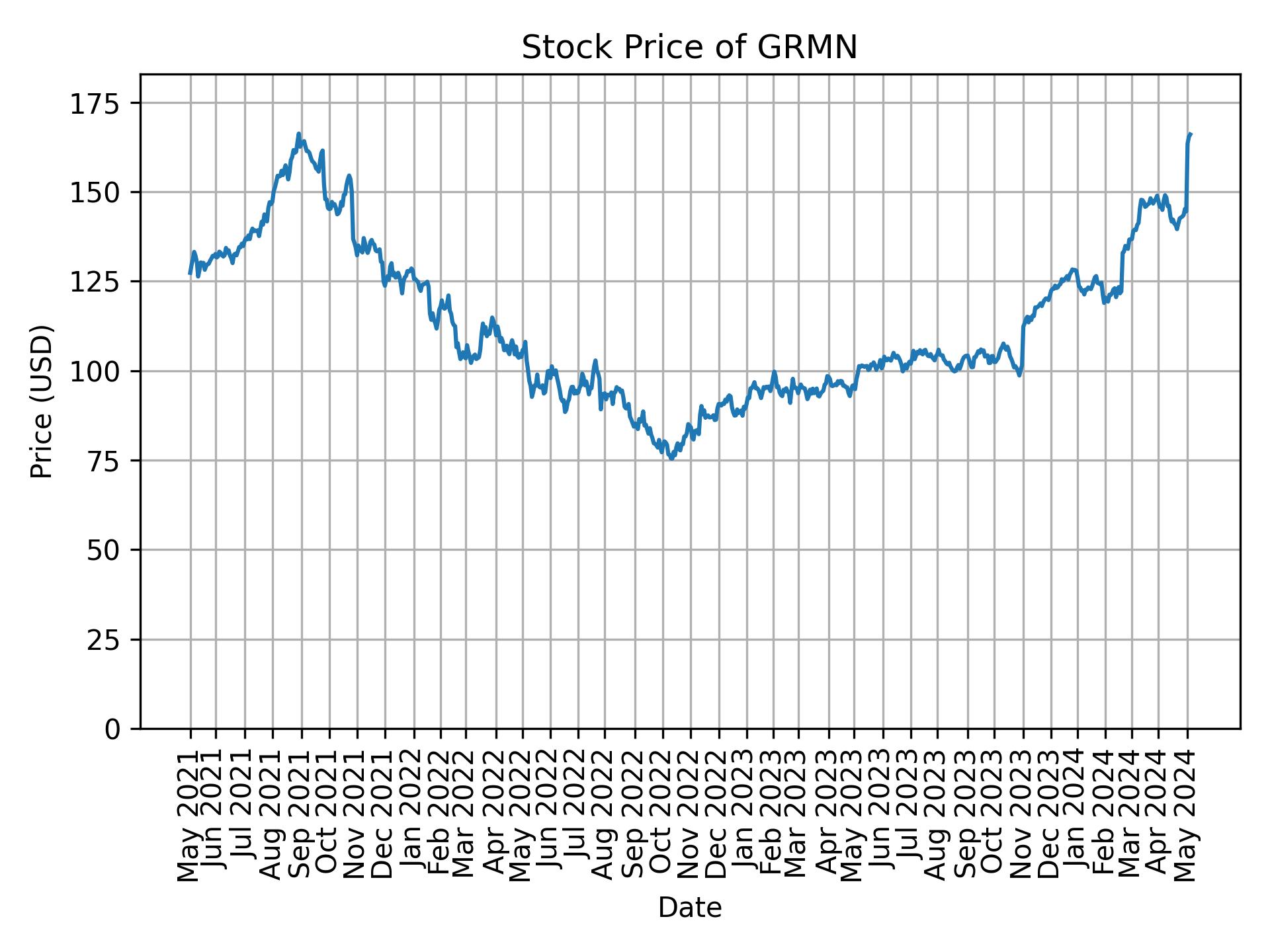 Stock Price of GRMN