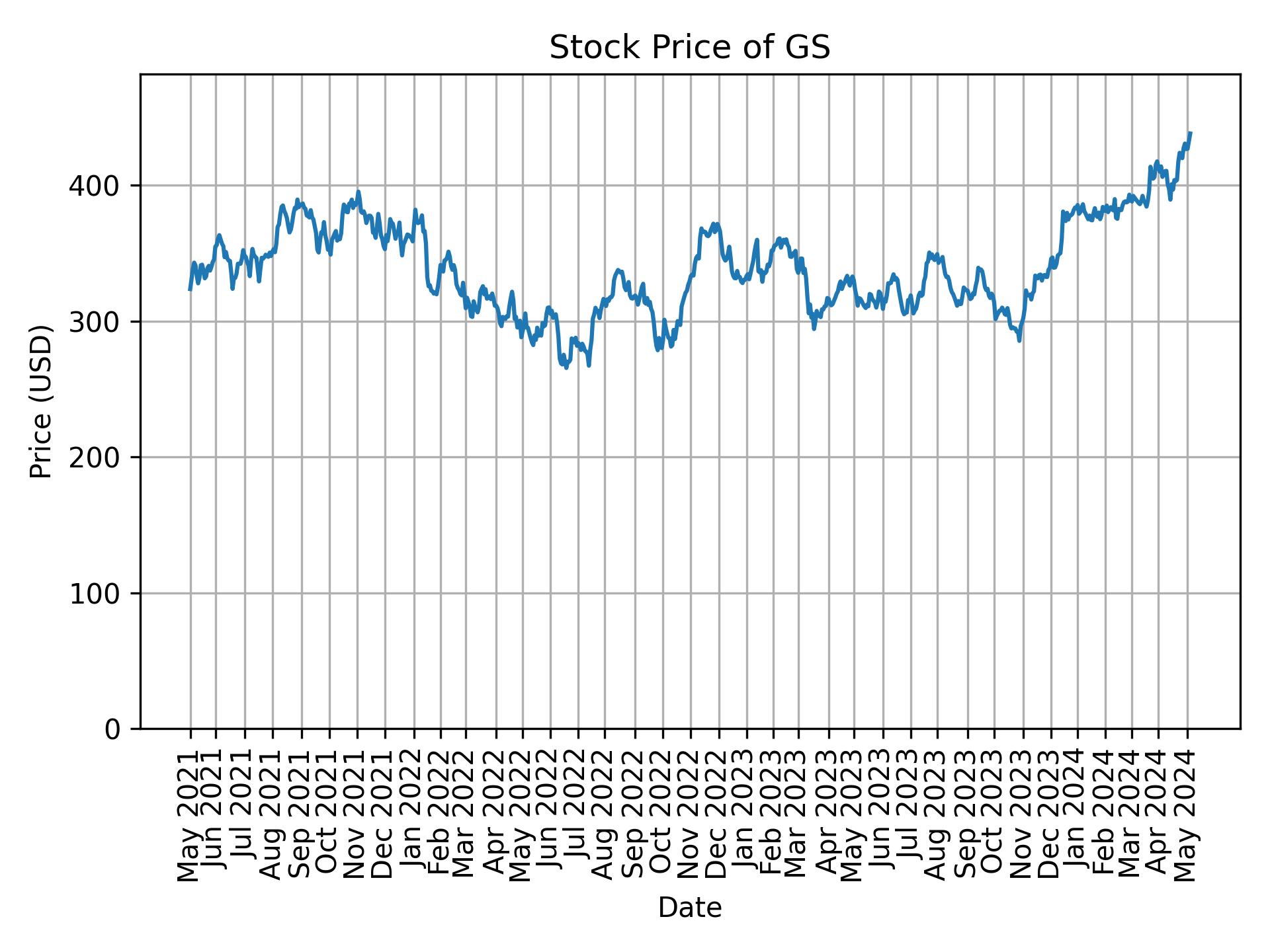 Stock Price of GS