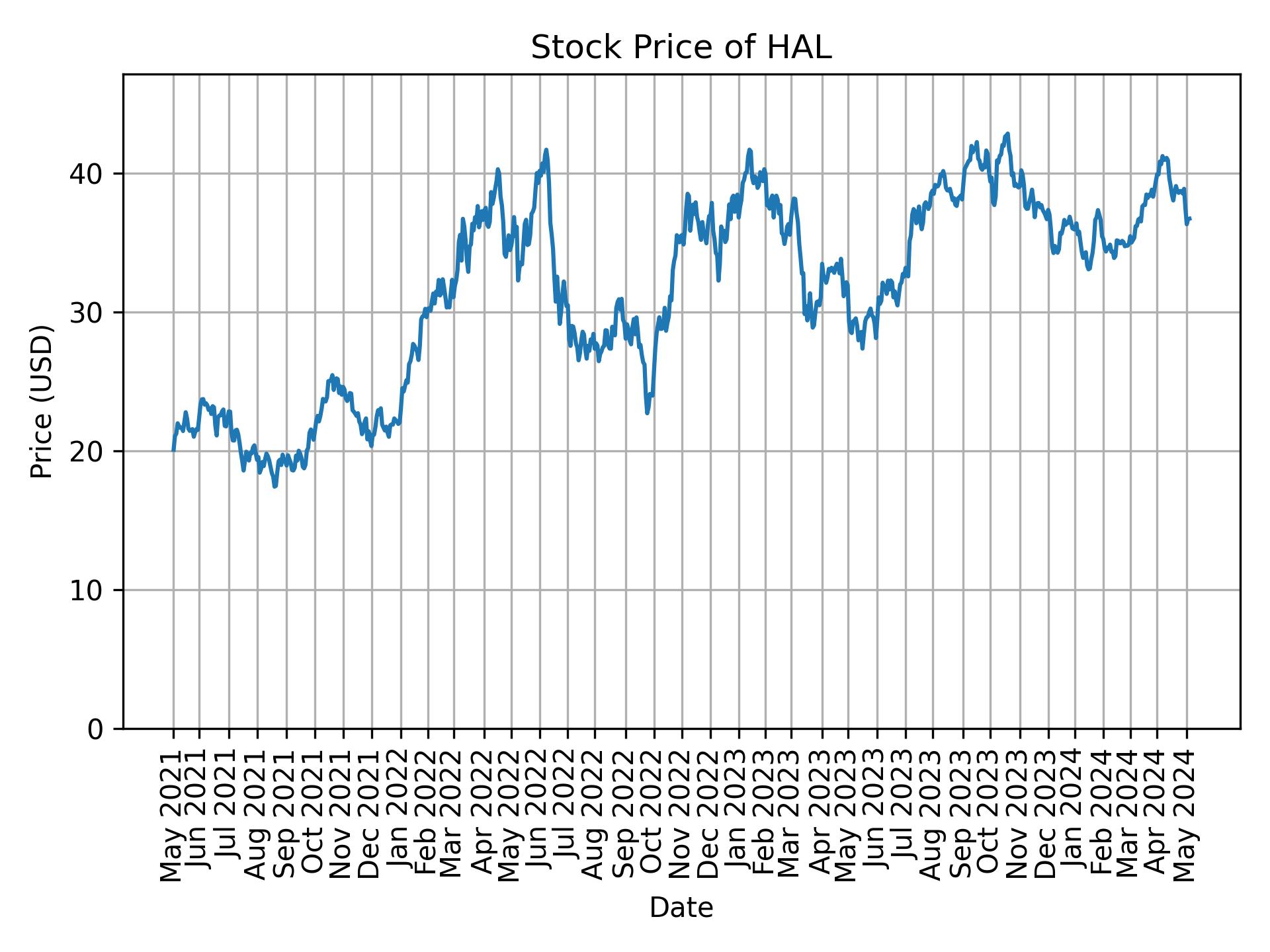 Stock Price of HAL