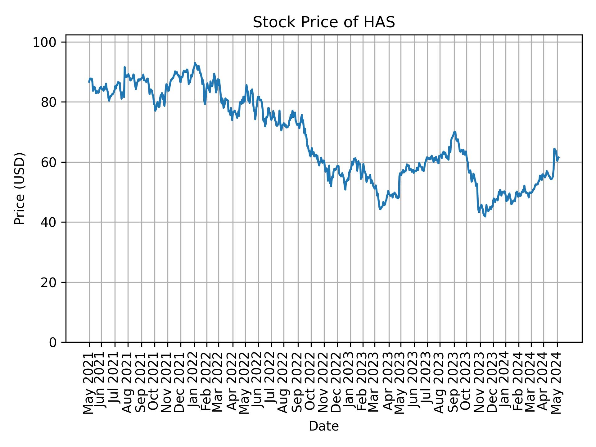 Stock Price of HAS