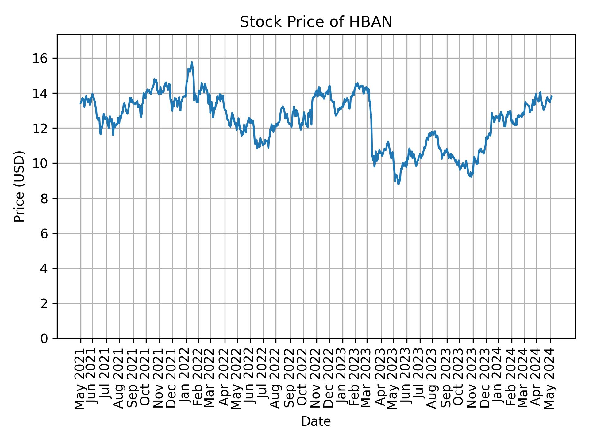 Stock Price of HBAN