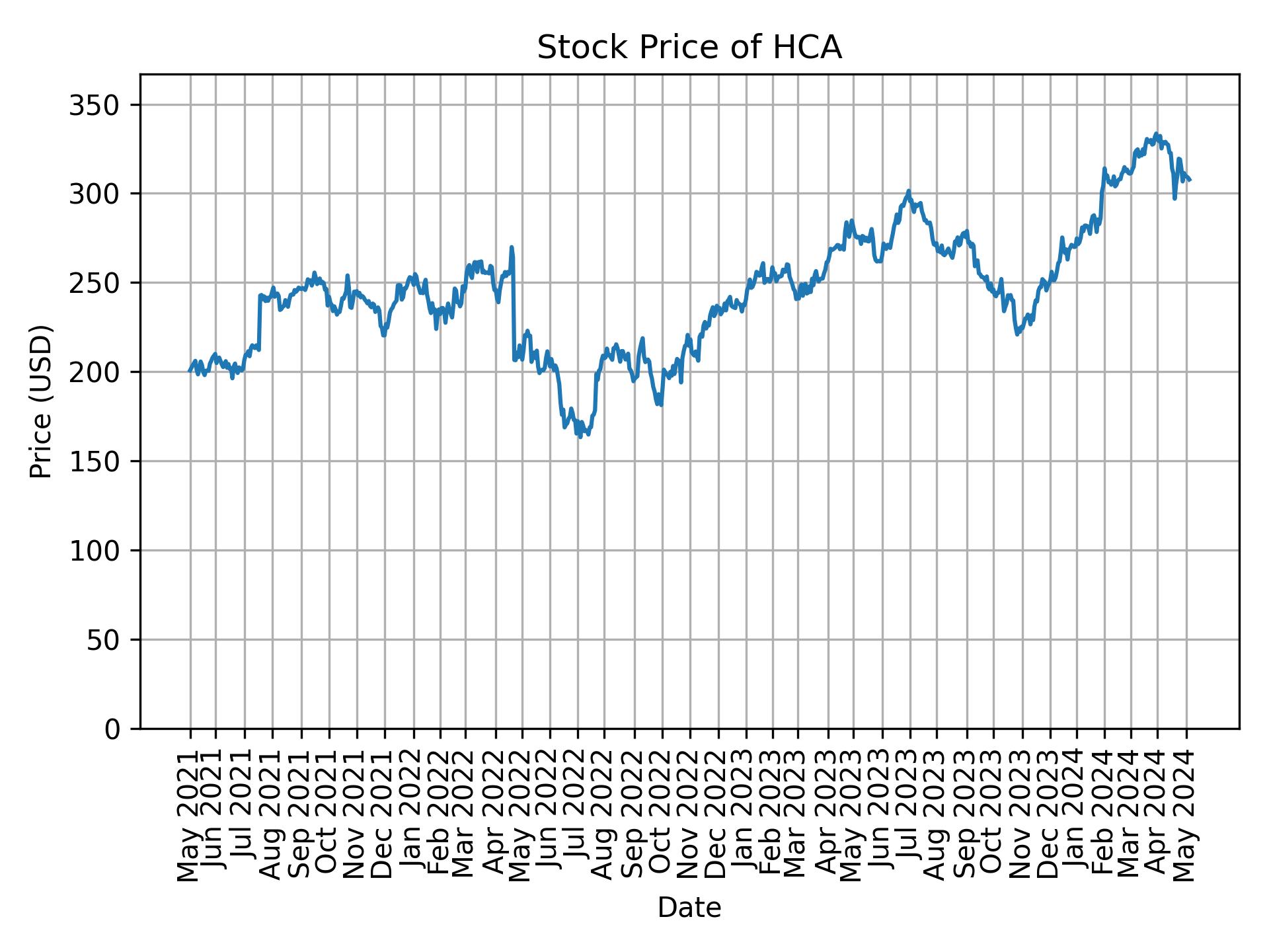 Stock Price of HCA