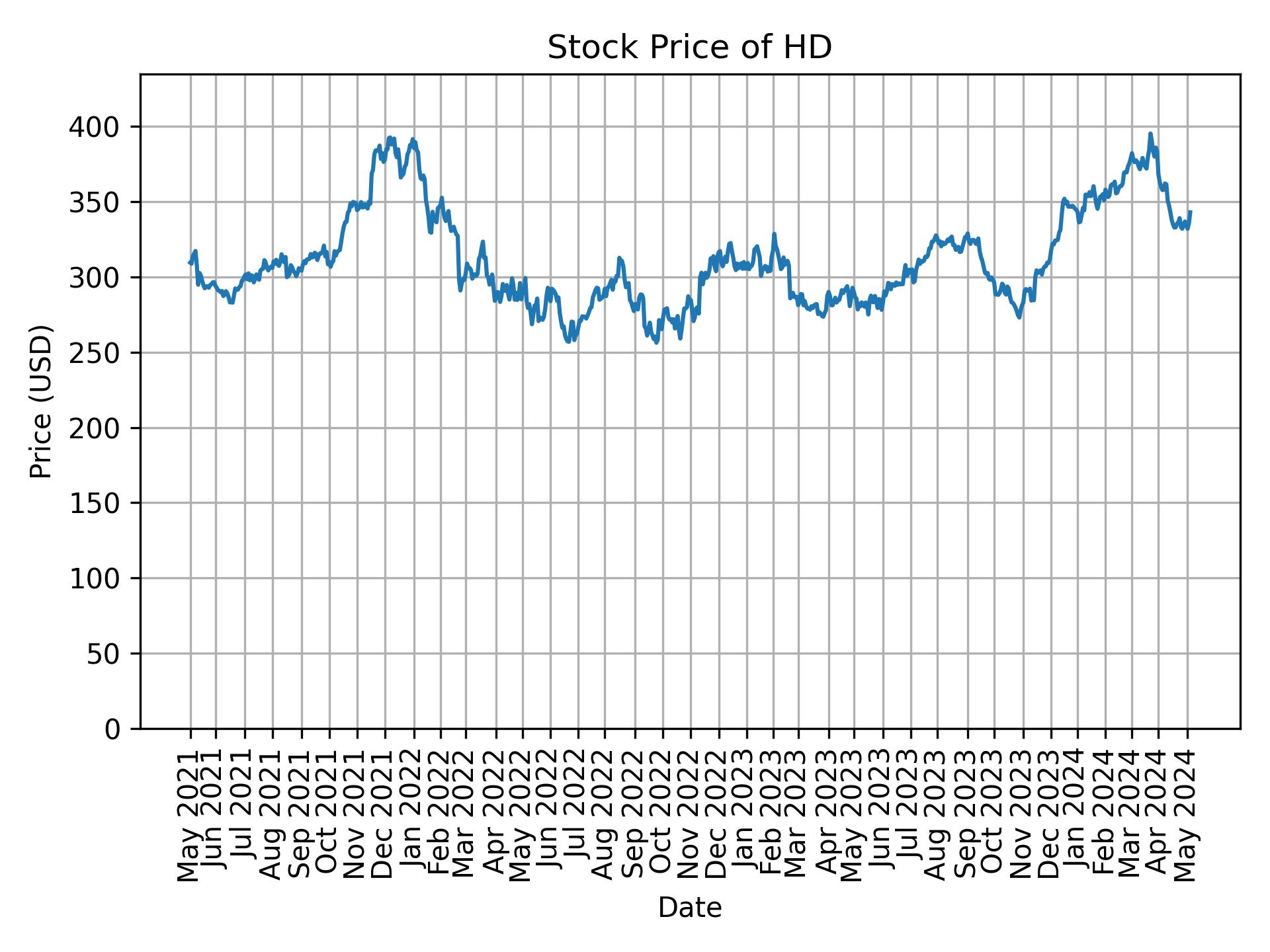 Stock Price of HD