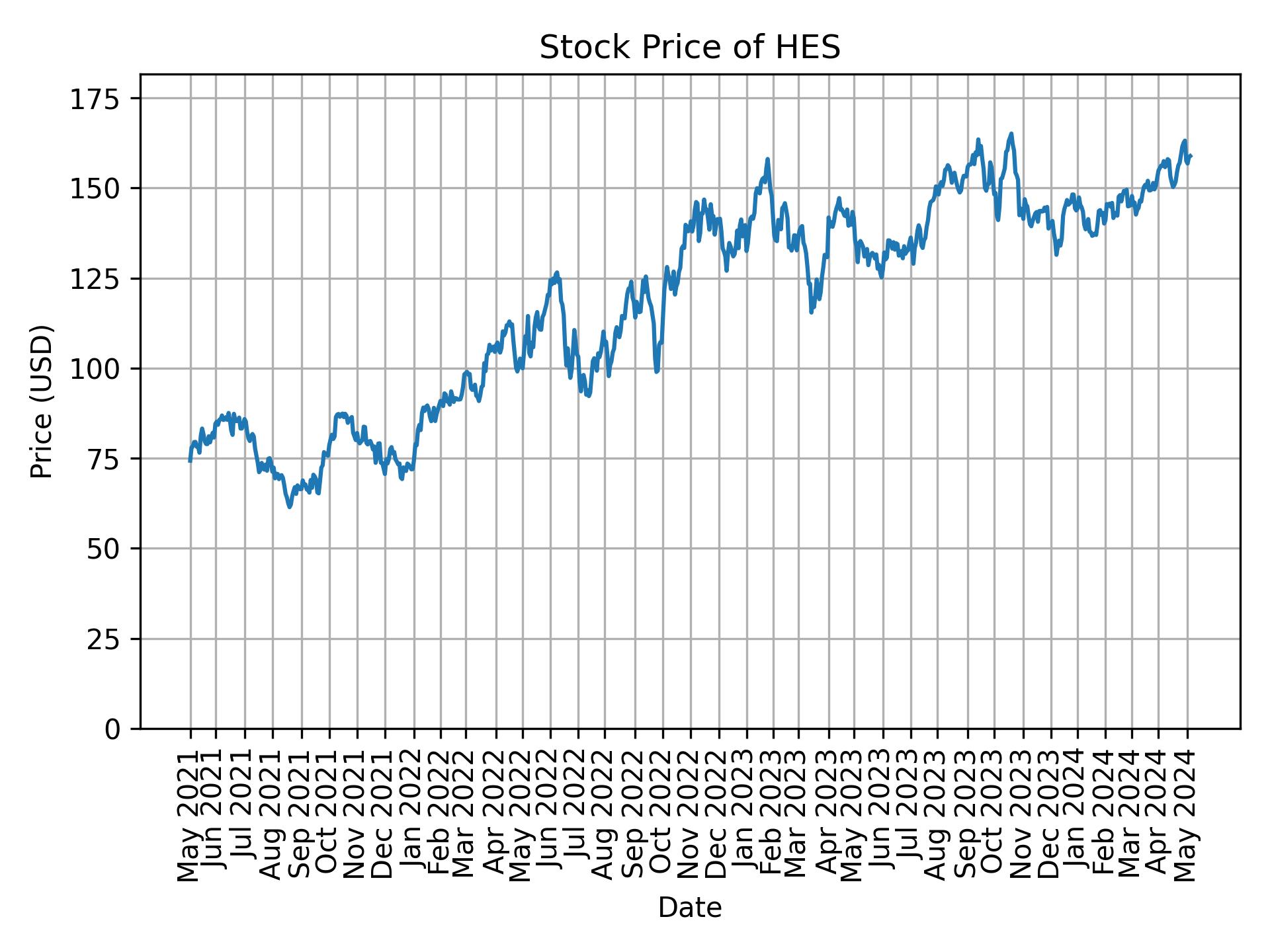 Stock Price of HES