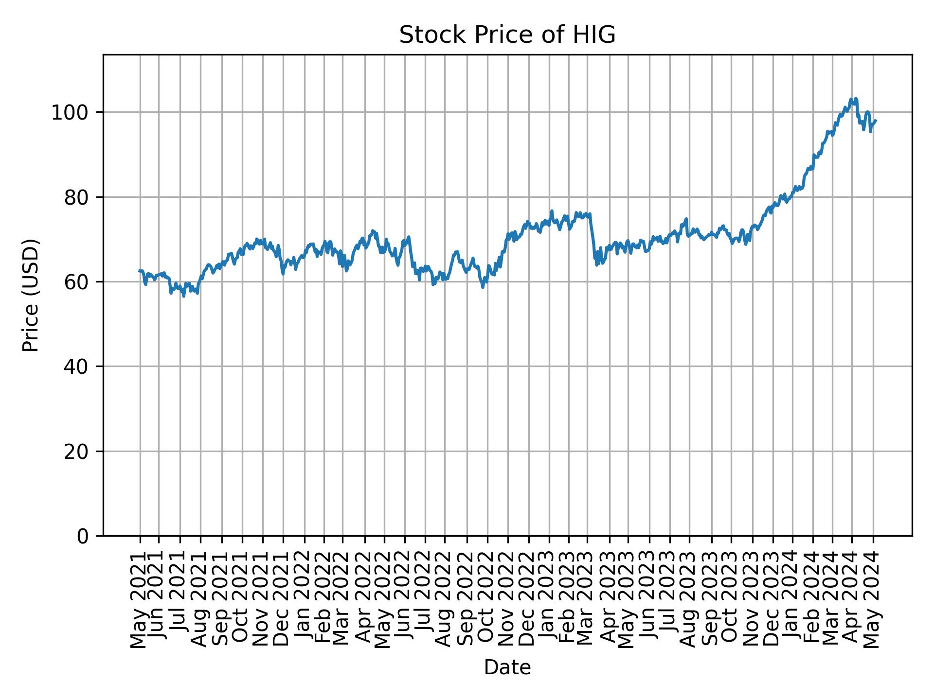 Stock Price of HIG