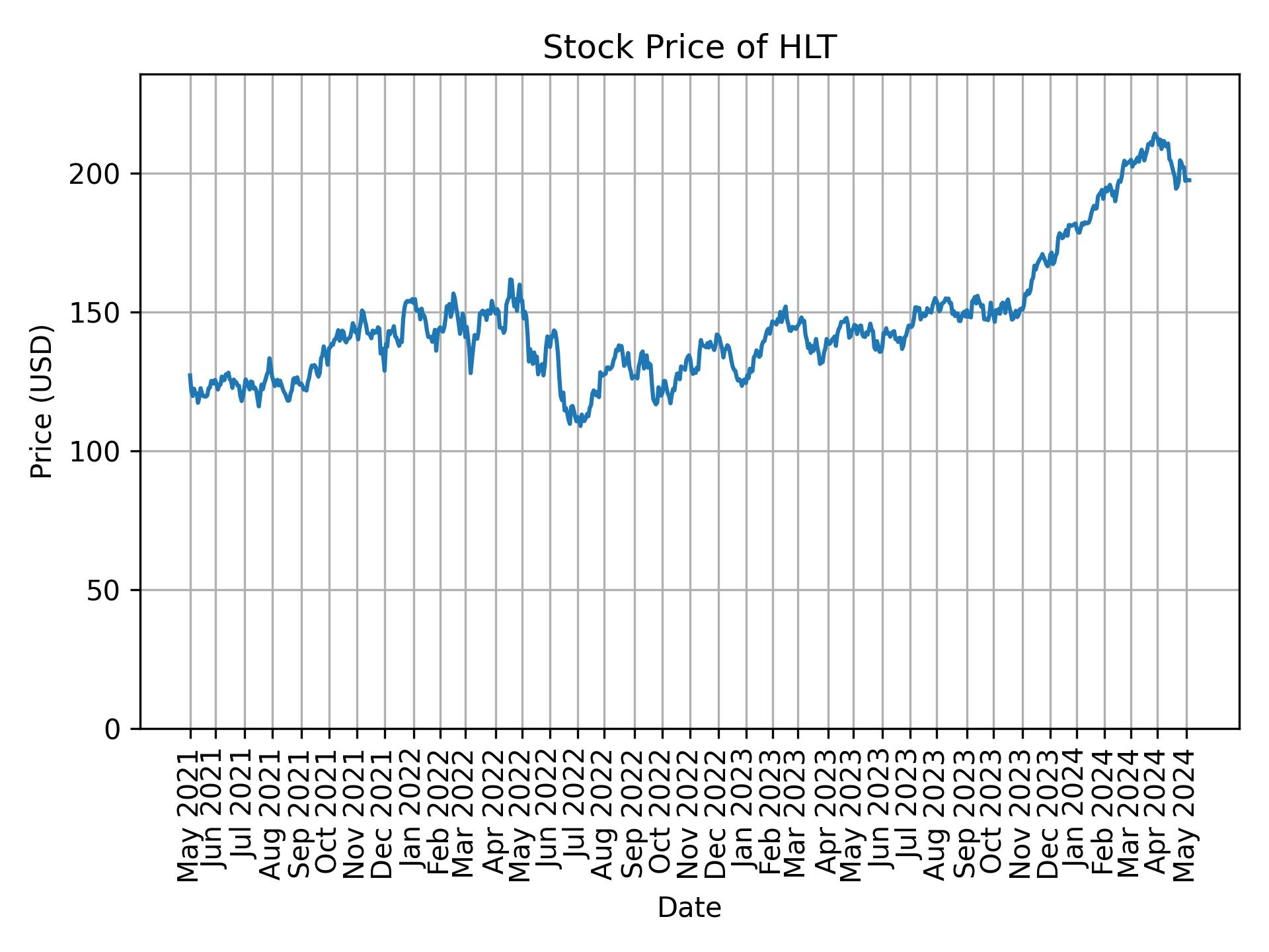 Stock Price of HLT