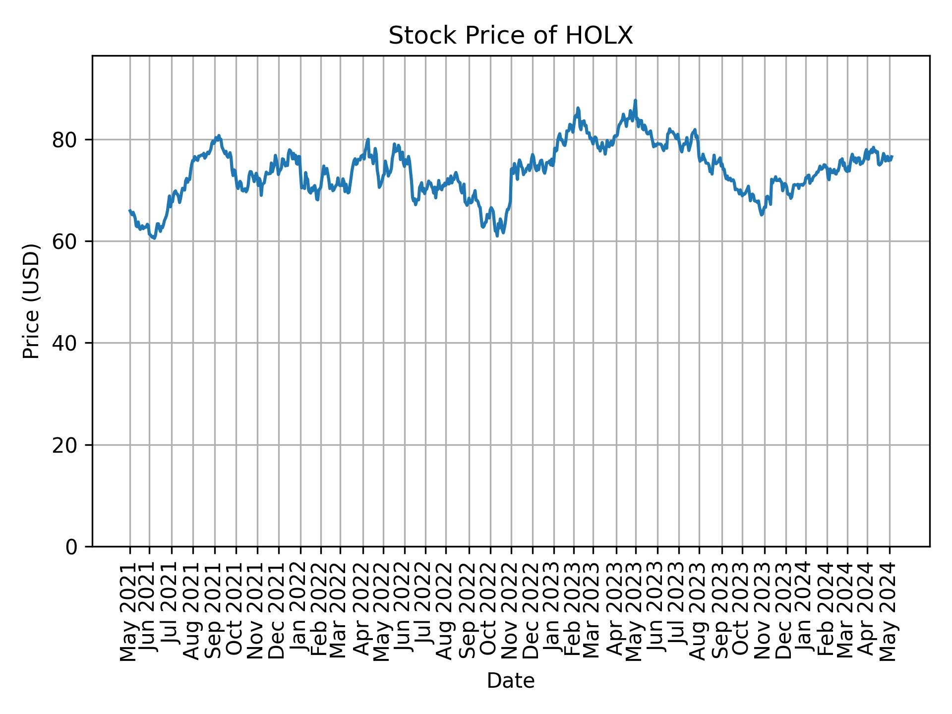 Stock Price of HOLX