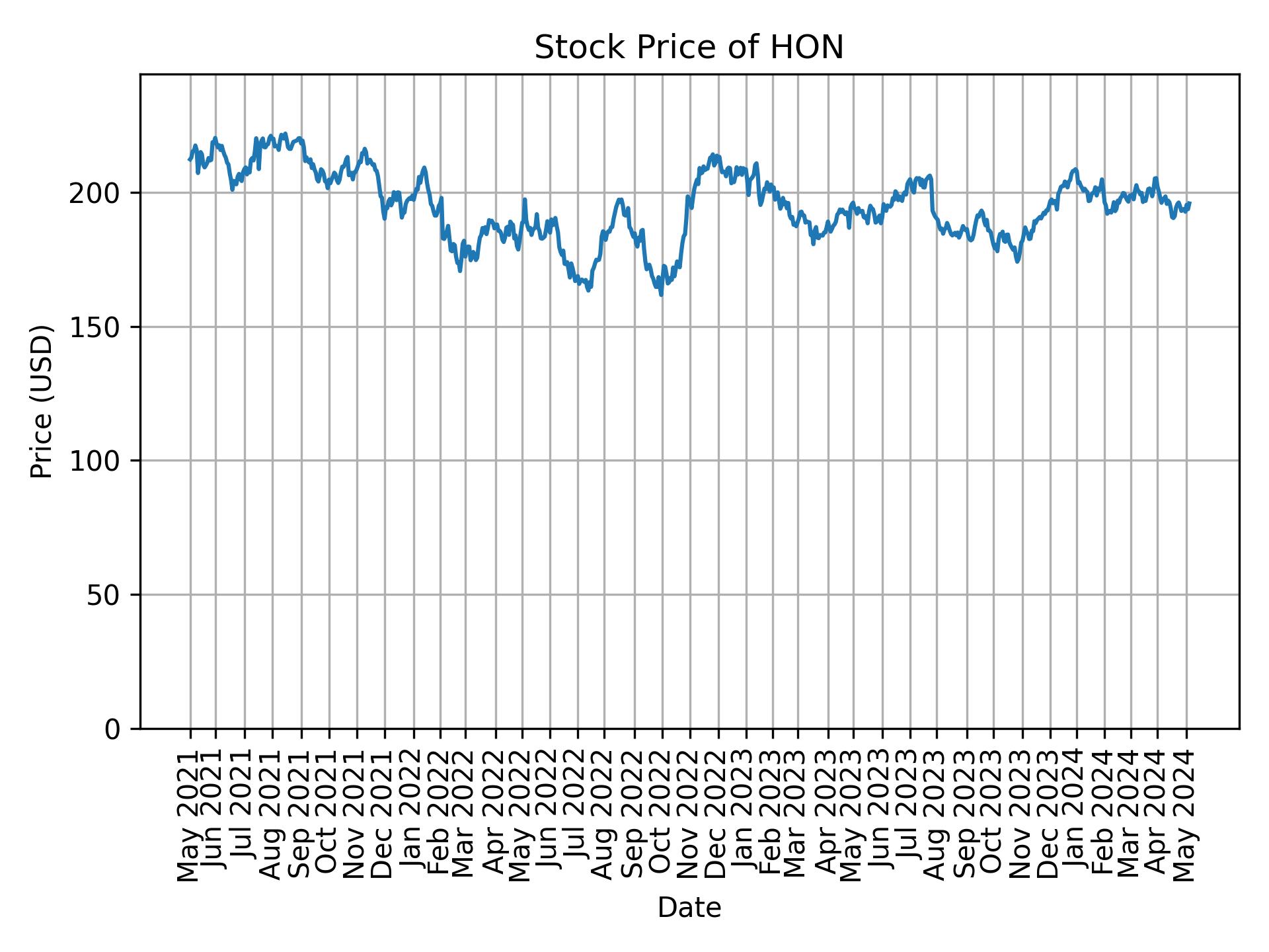 Stock Price of HON