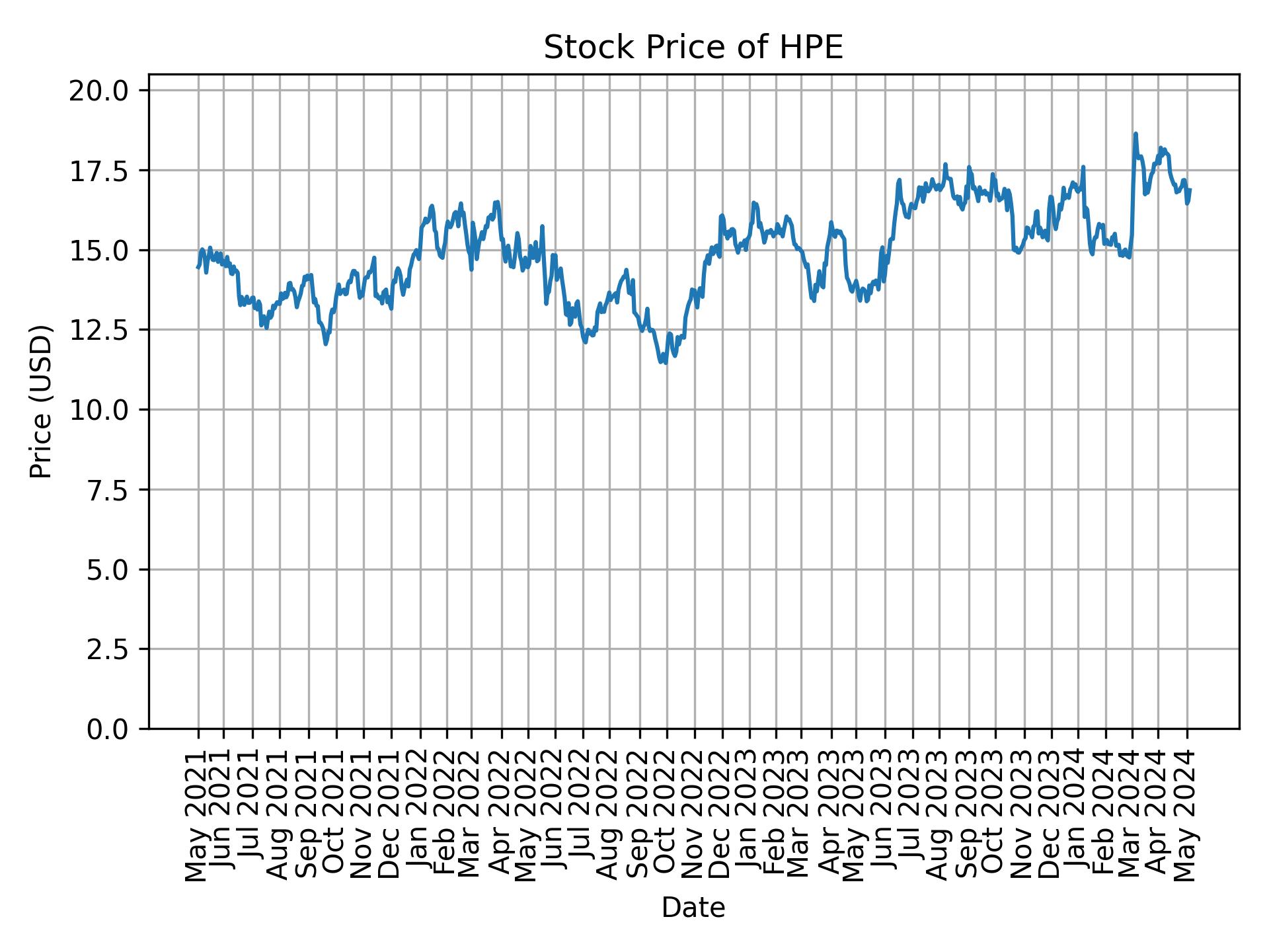 Stock Price of HPE