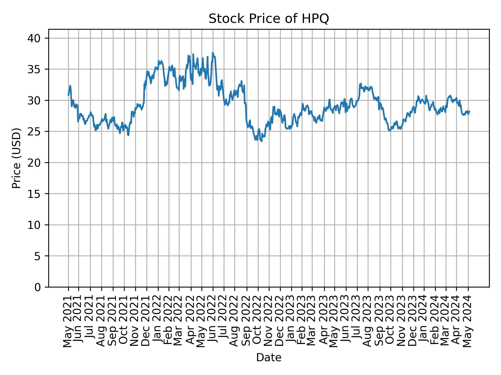 Stock Price of HPQ