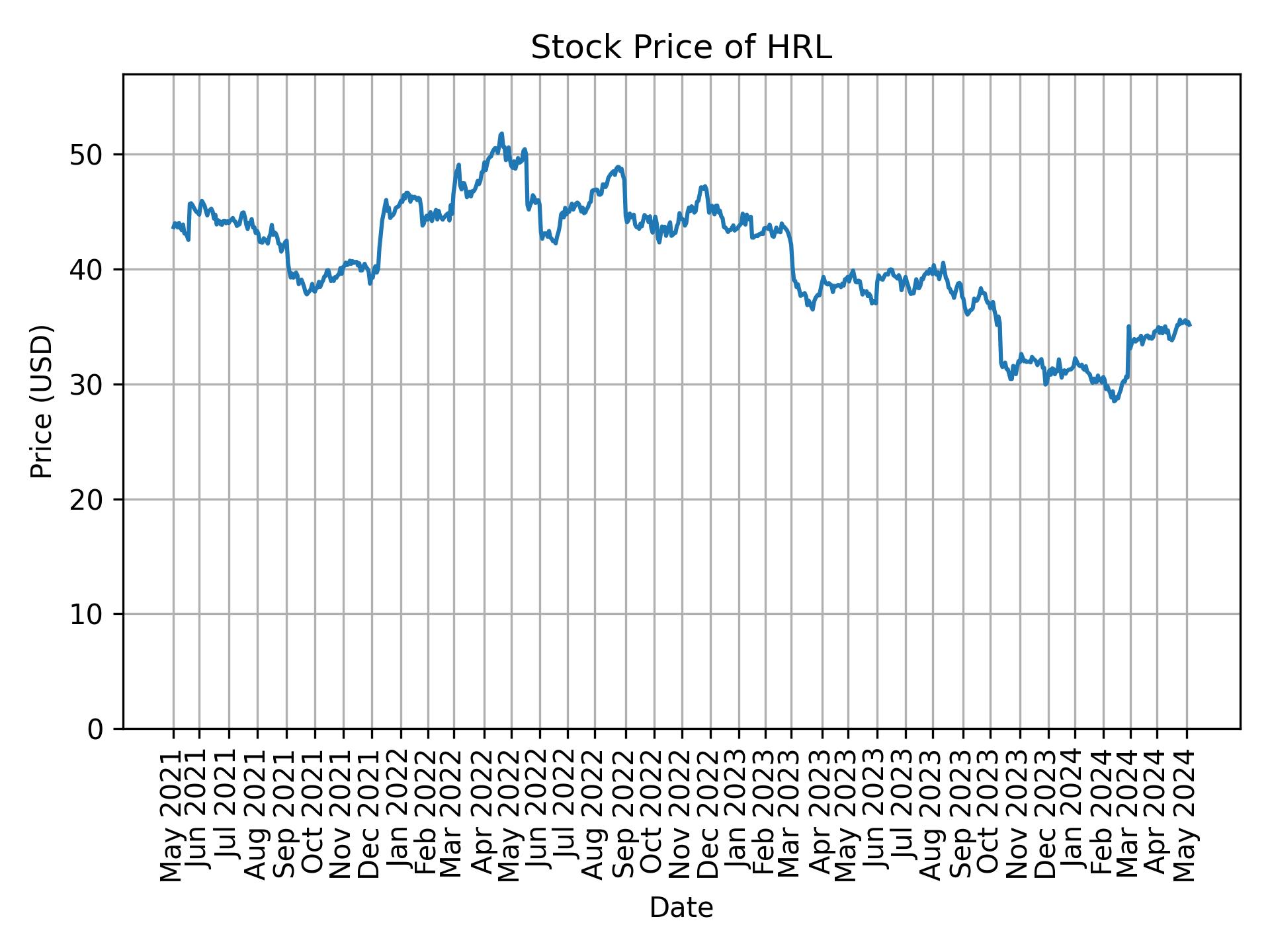 Stock Price of HRL