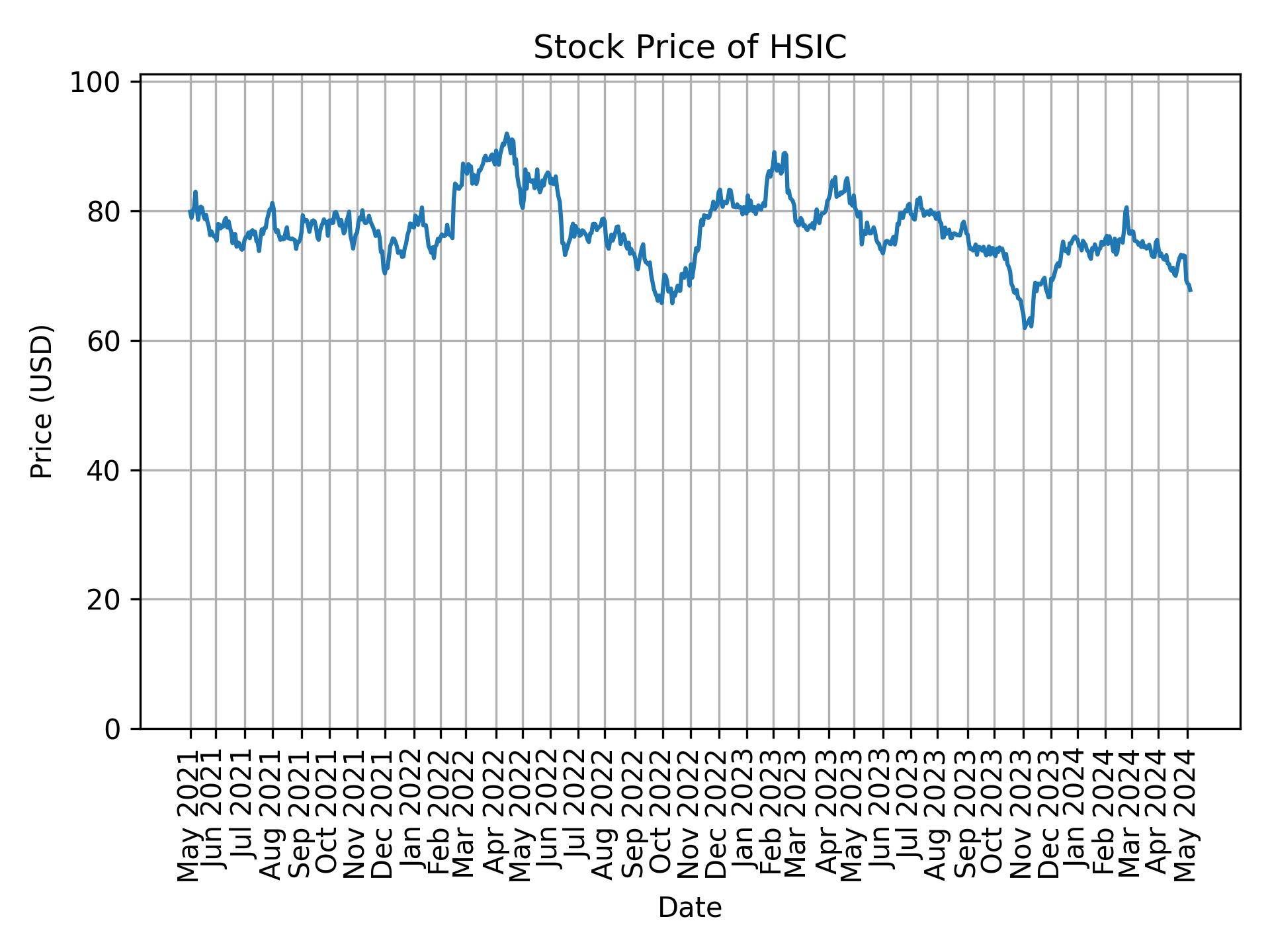 Stock Price of HSIC