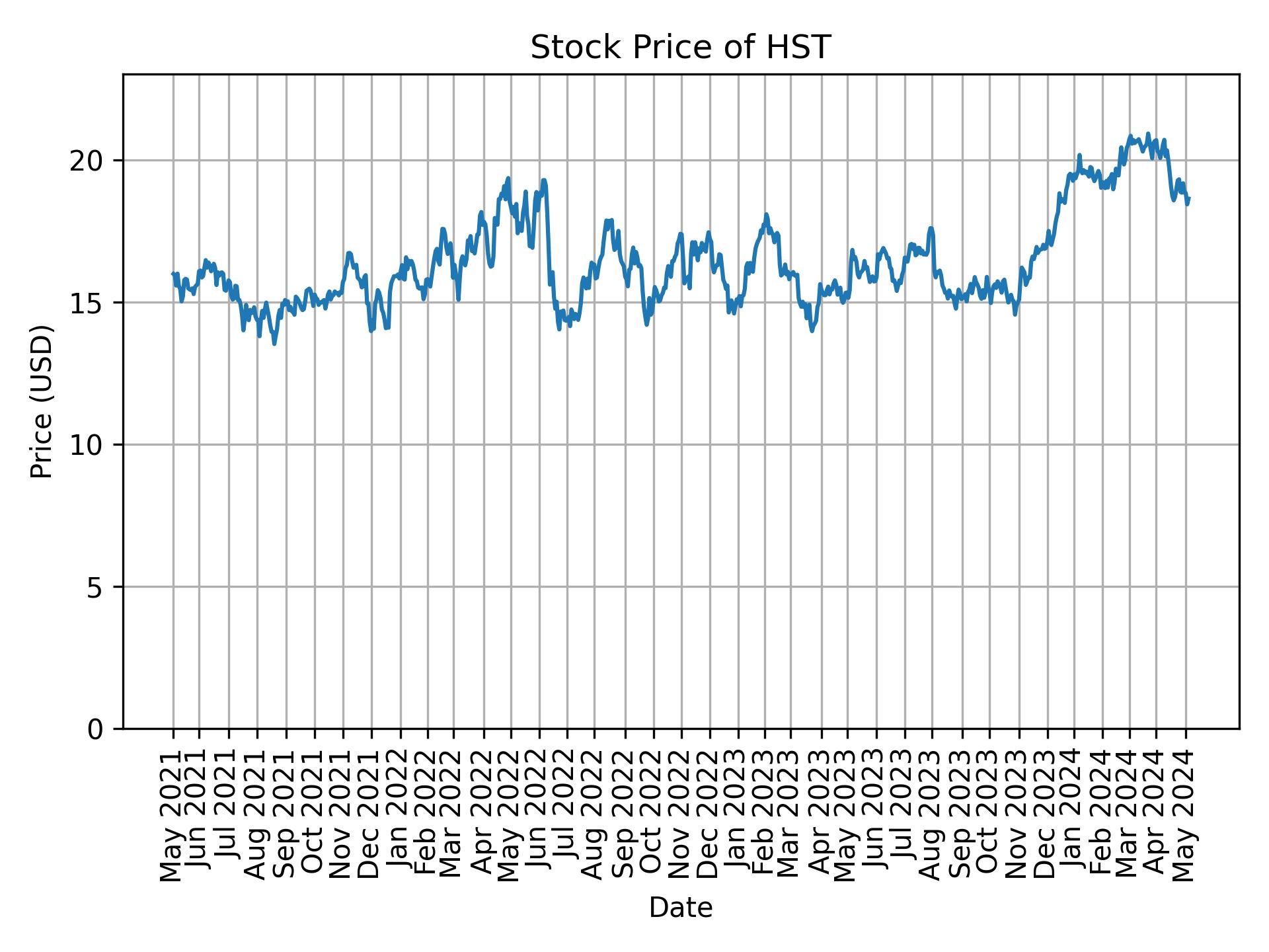 Stock Price of HST