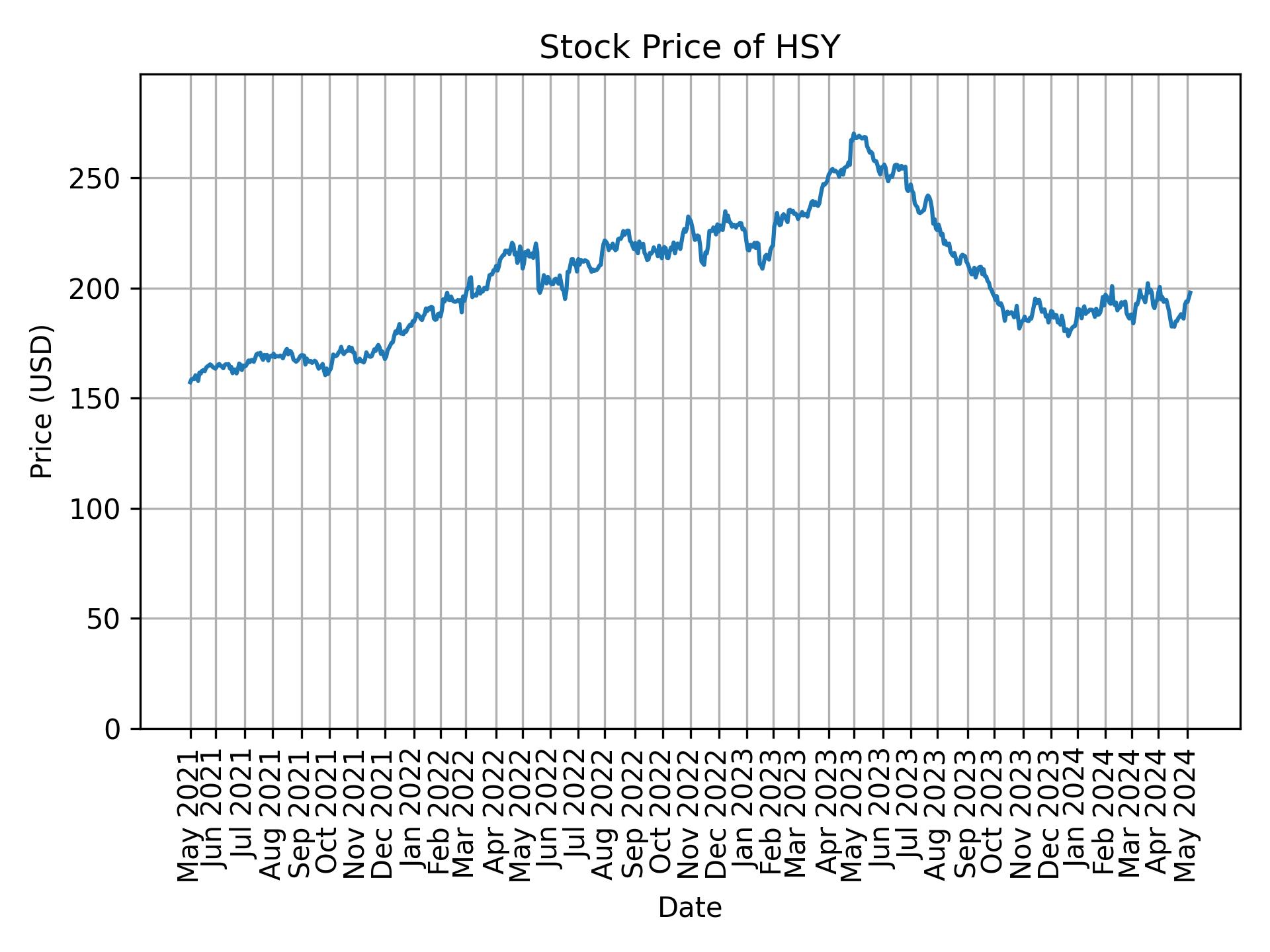 Stock Price of HSY