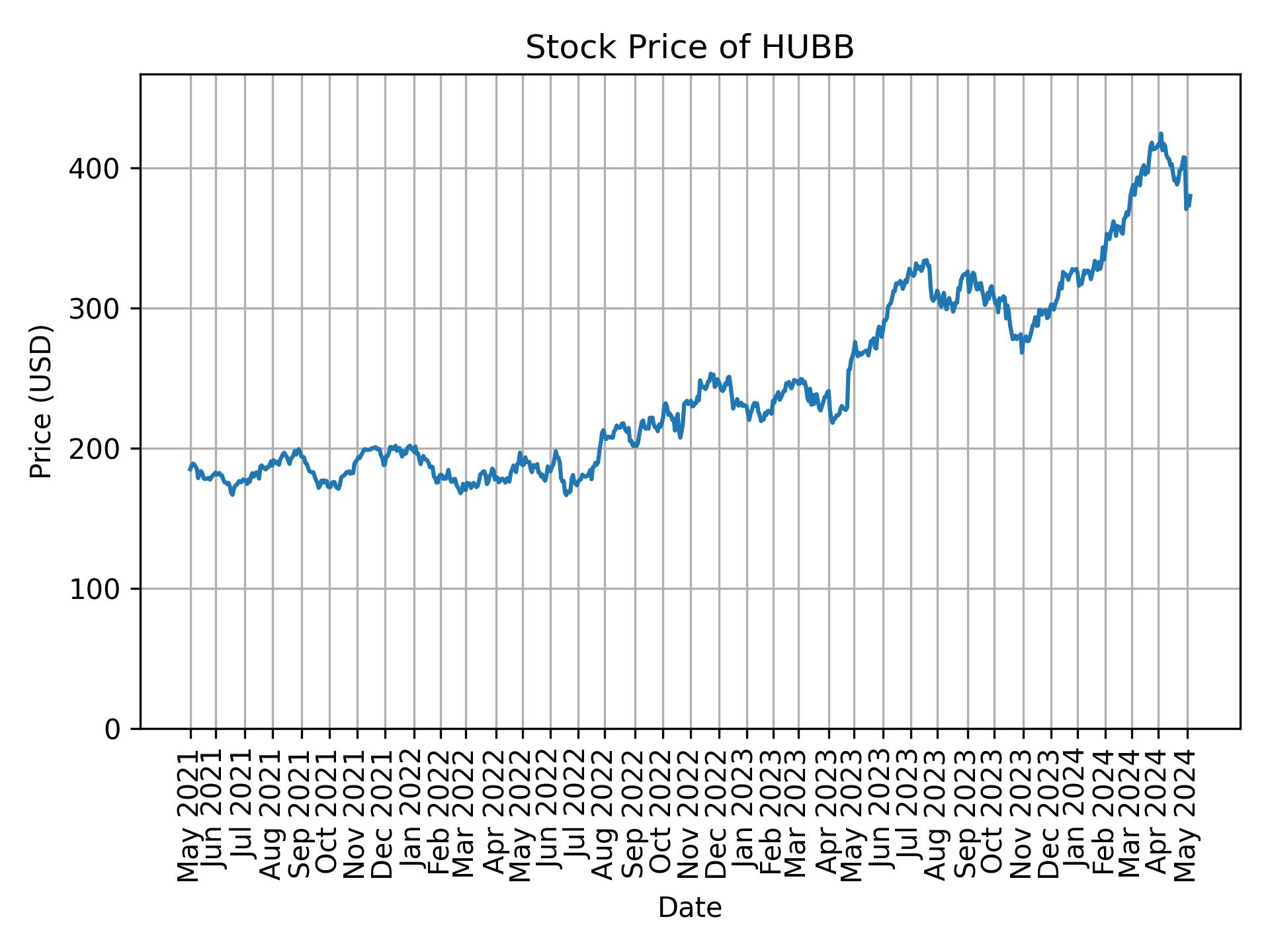 Stock Price of HUBB