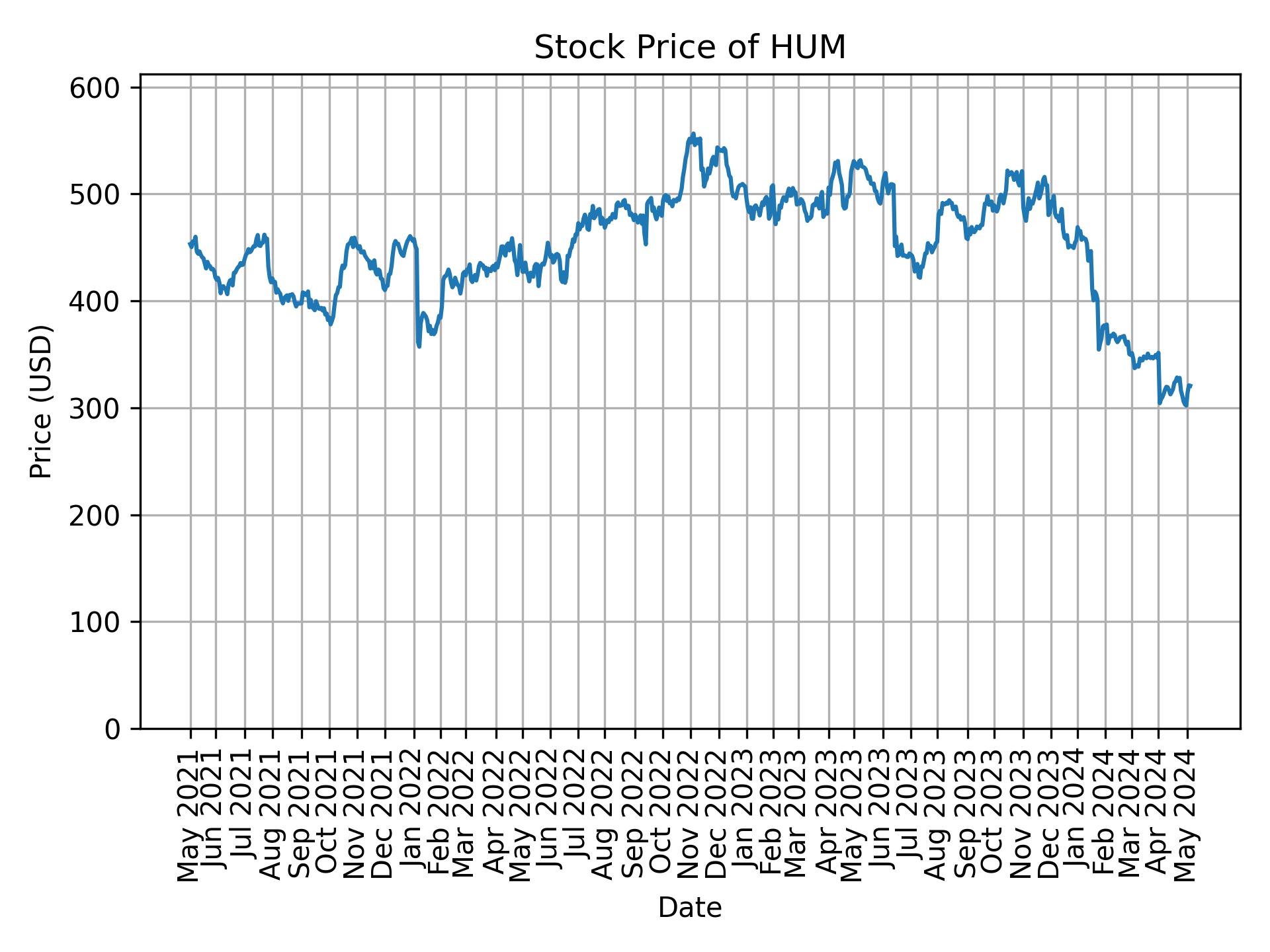 Stock Price of HUM