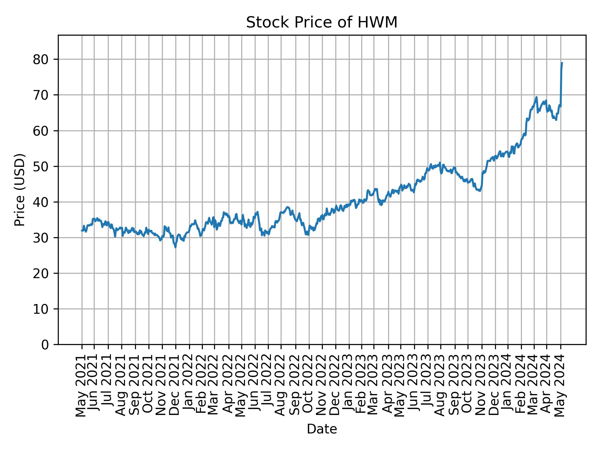 Stock Price of HWM