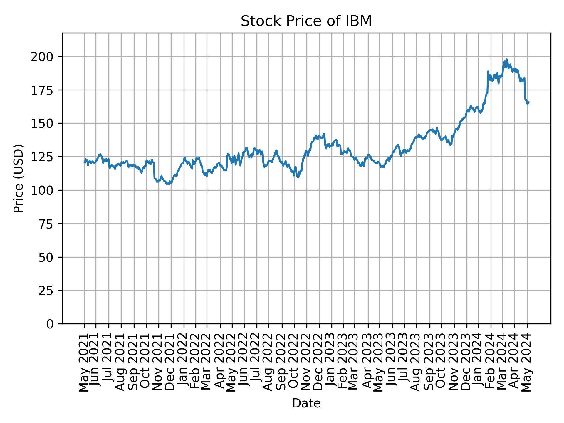 Stock Price of IBM