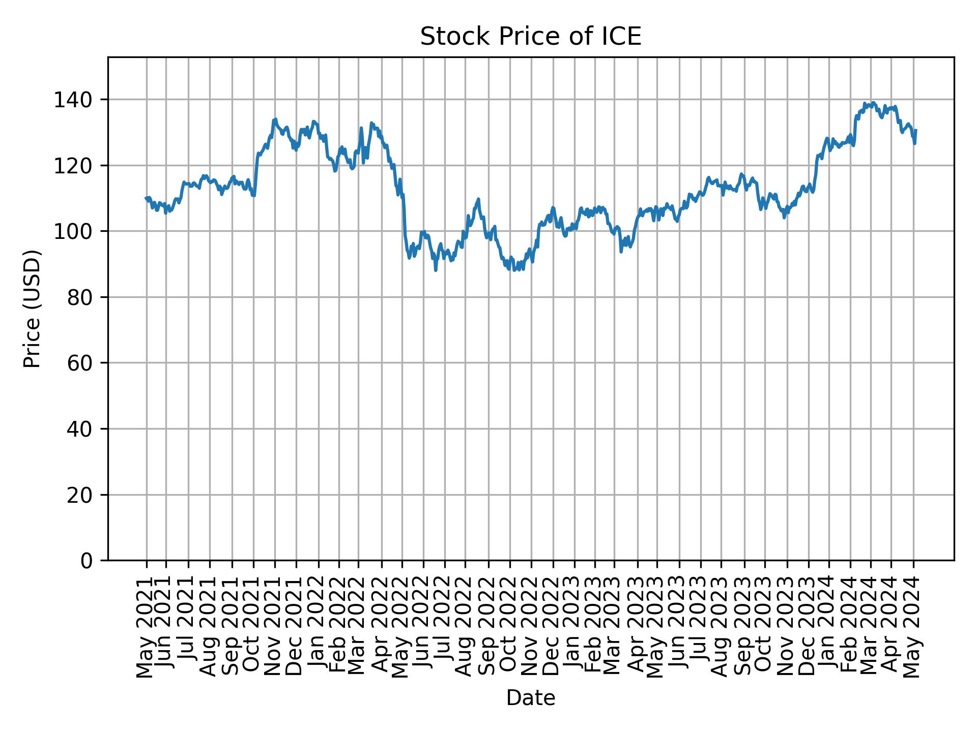 Stock Price of ICE