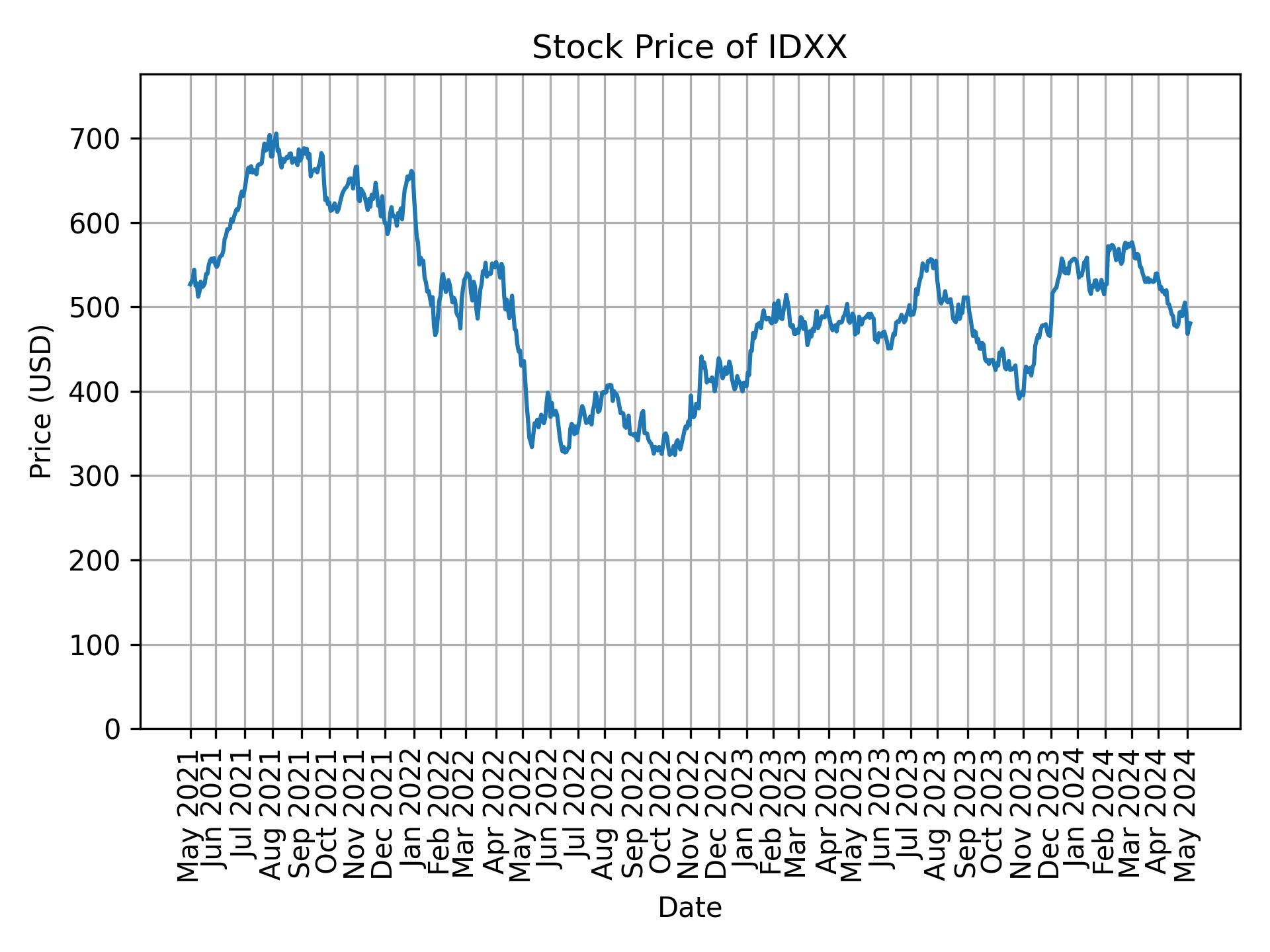 Stock Price of IDXX