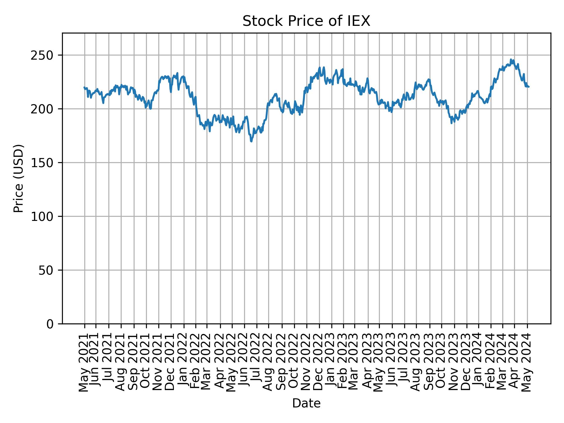 Stock Price of IEX