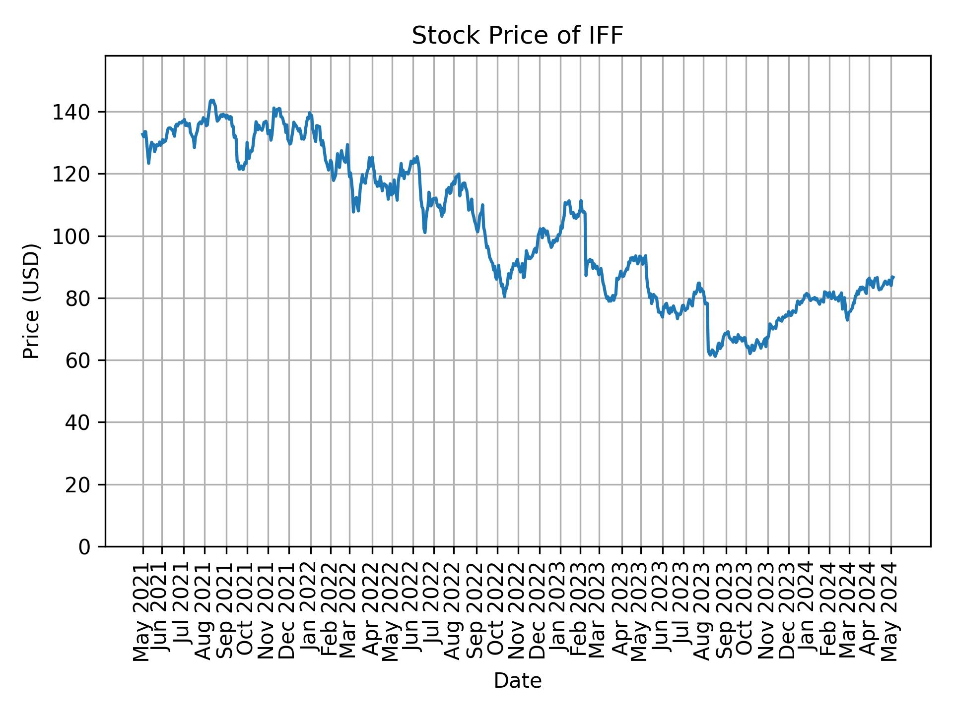 Stock Price of IFF