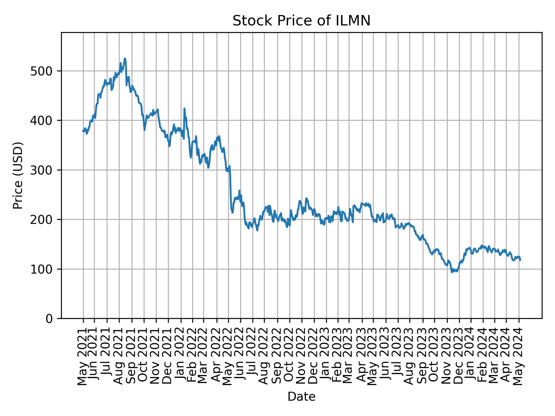 Stock Price of ILMN