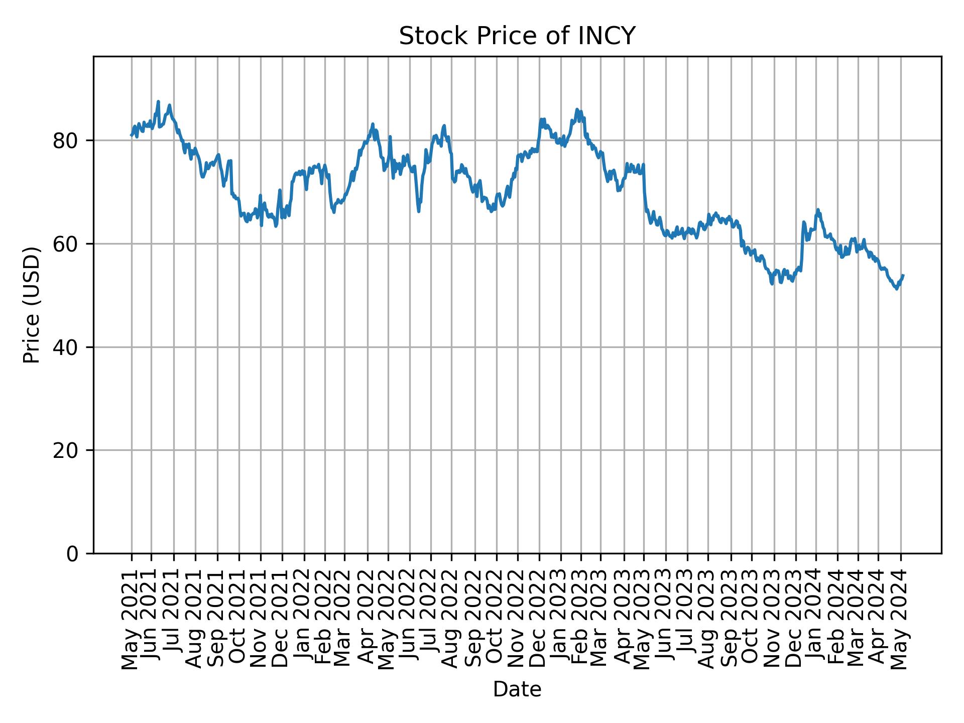 Stock Price of INCY