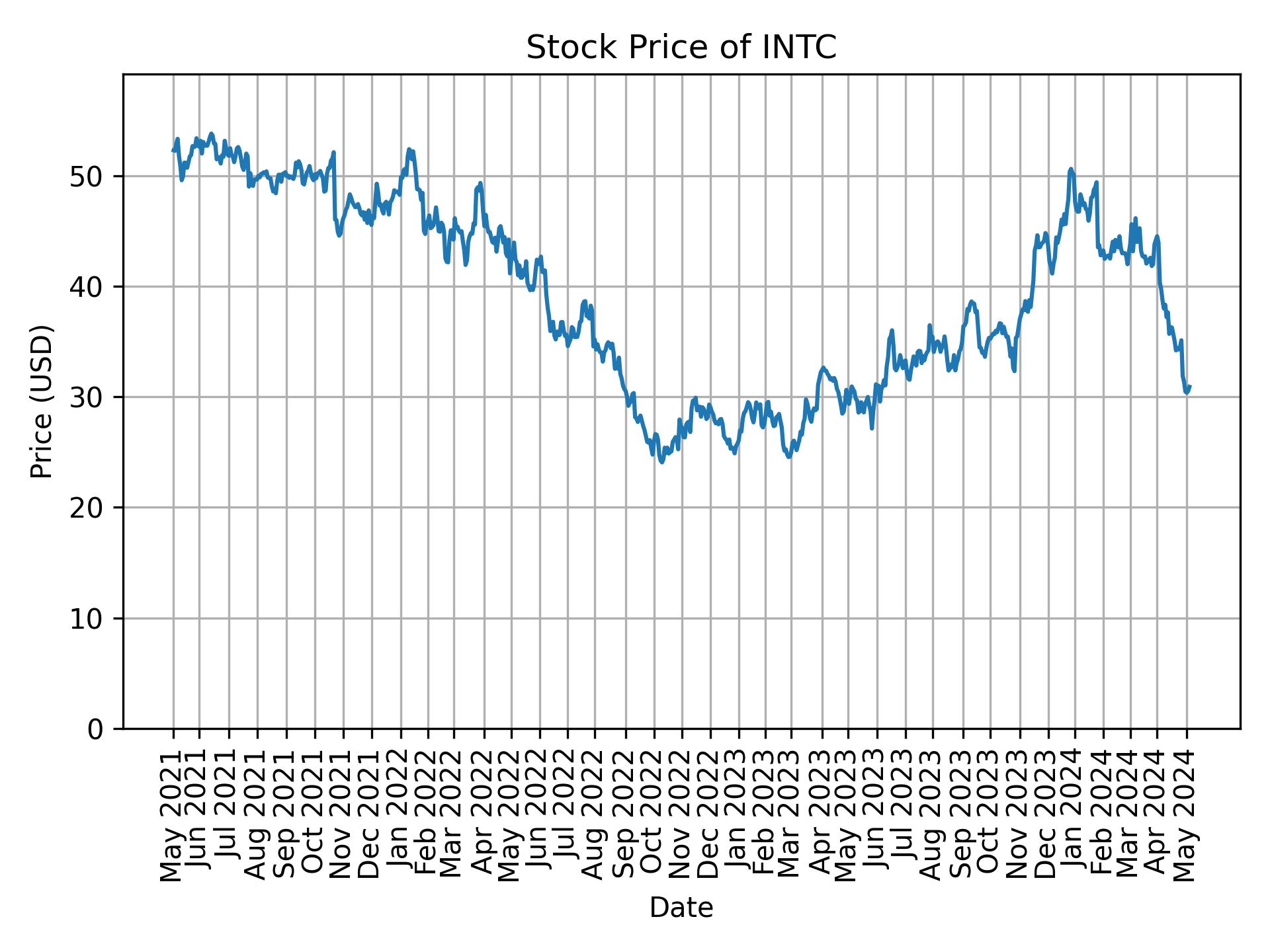 Stock Price of INTC