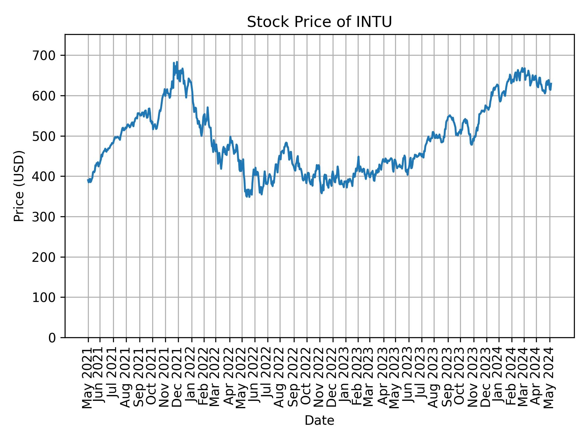 Stock Price of INTU