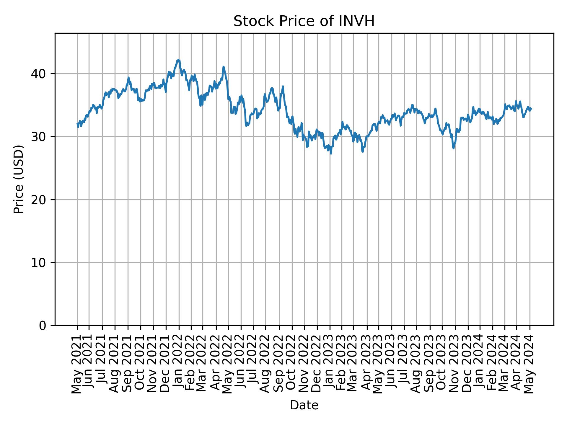 Stock Price of INVH