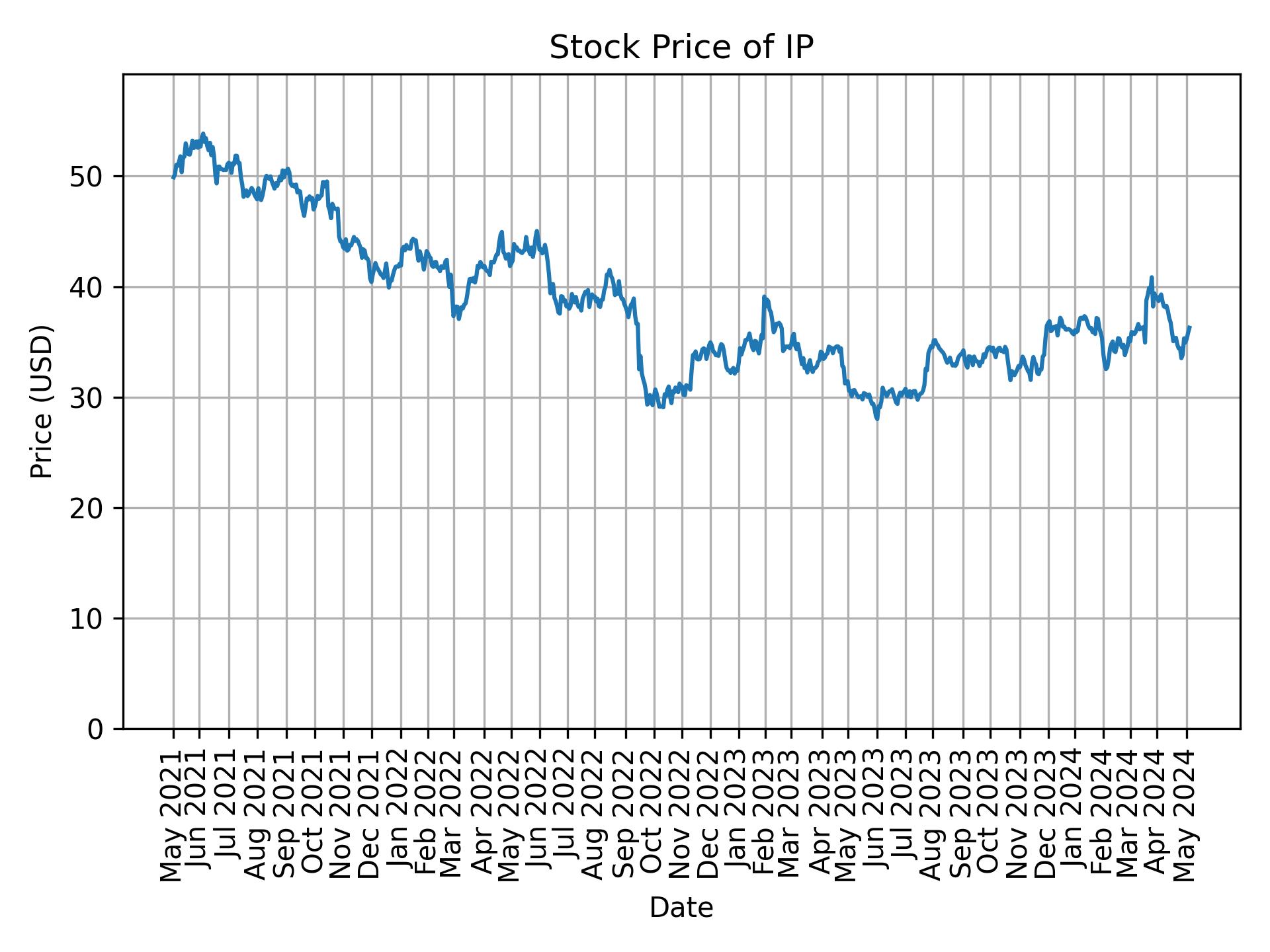 Stock Price of IP