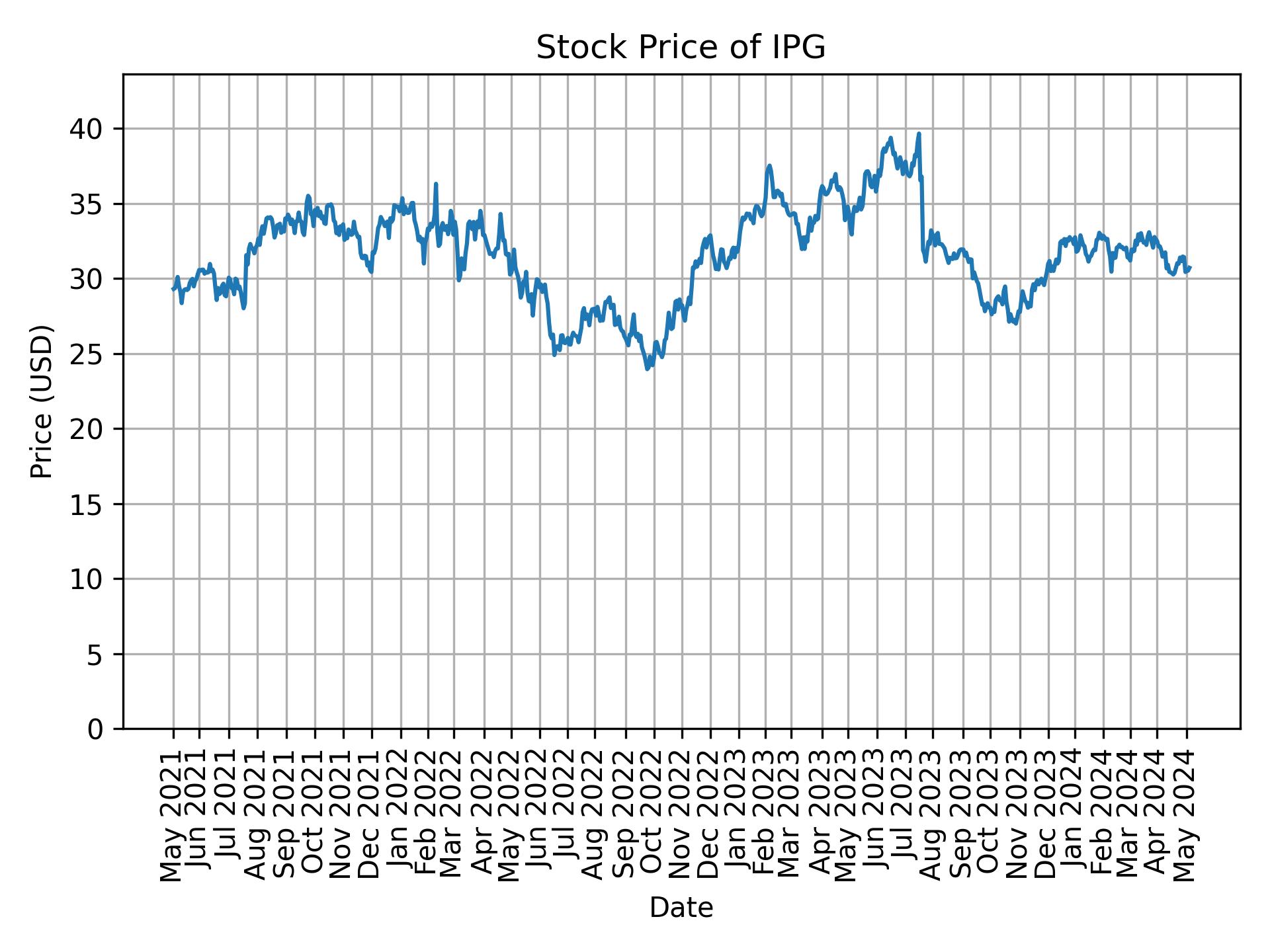 Stock Price of IPG